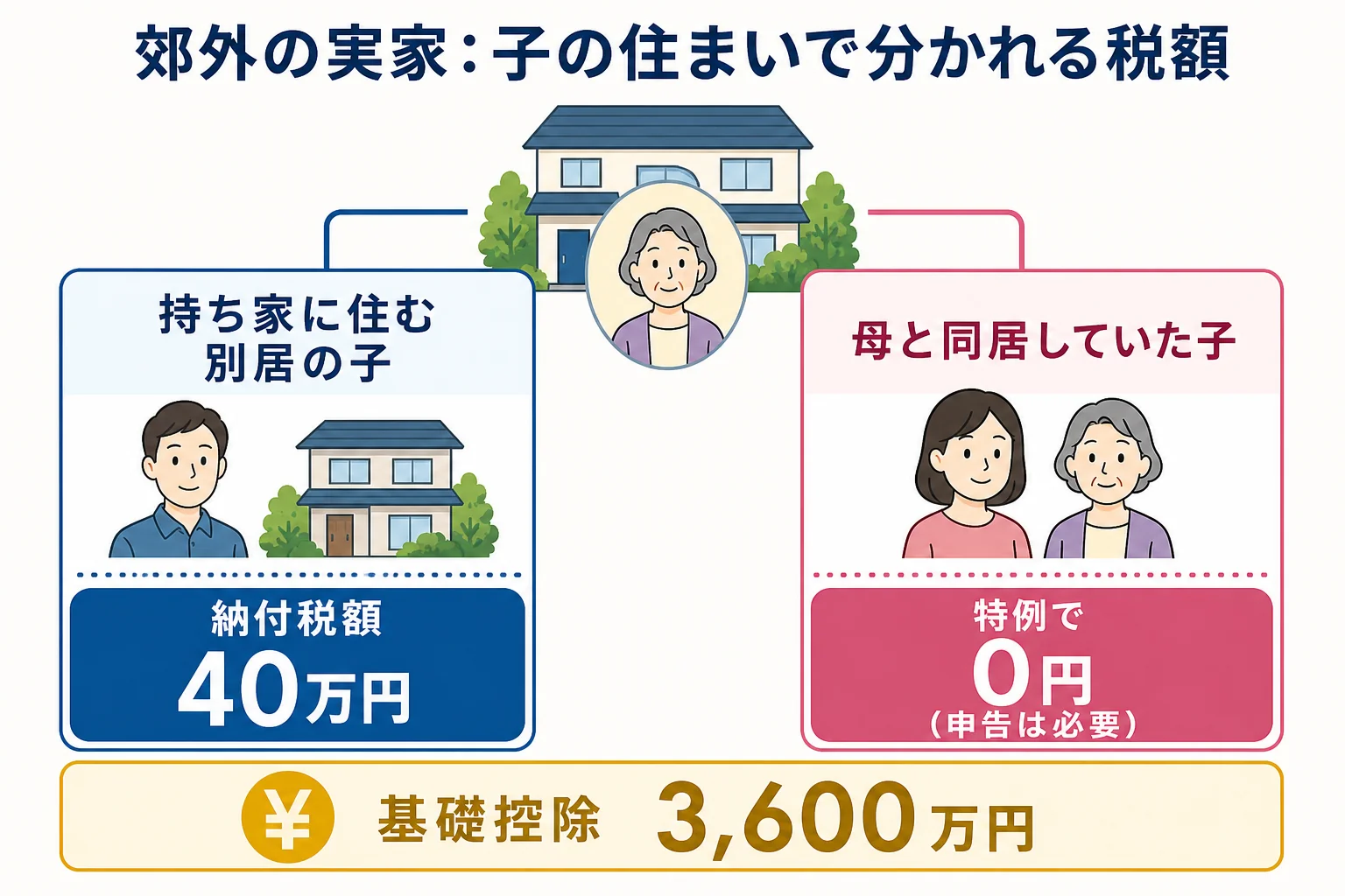郊外の実家を子1人が相続するケースで子の住まいによって税額が分かれることを示した分岐表