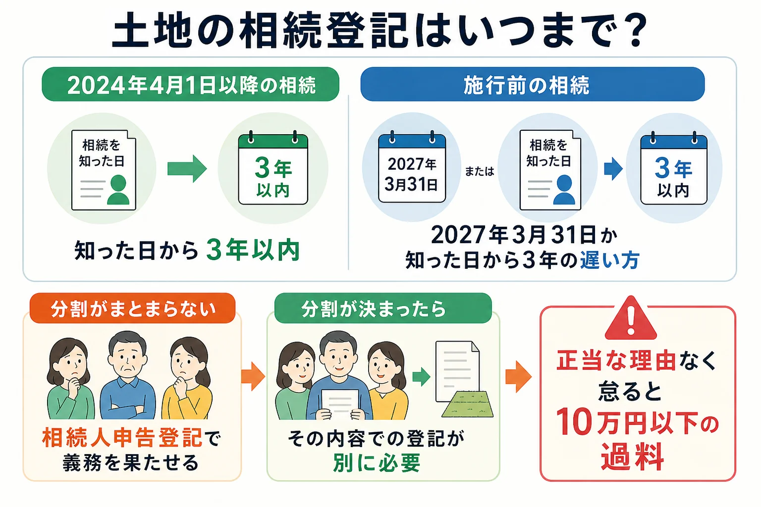 いつ起きた相続か、分割がまとまったかで土地の登記期限が分かれるケース別の分岐表