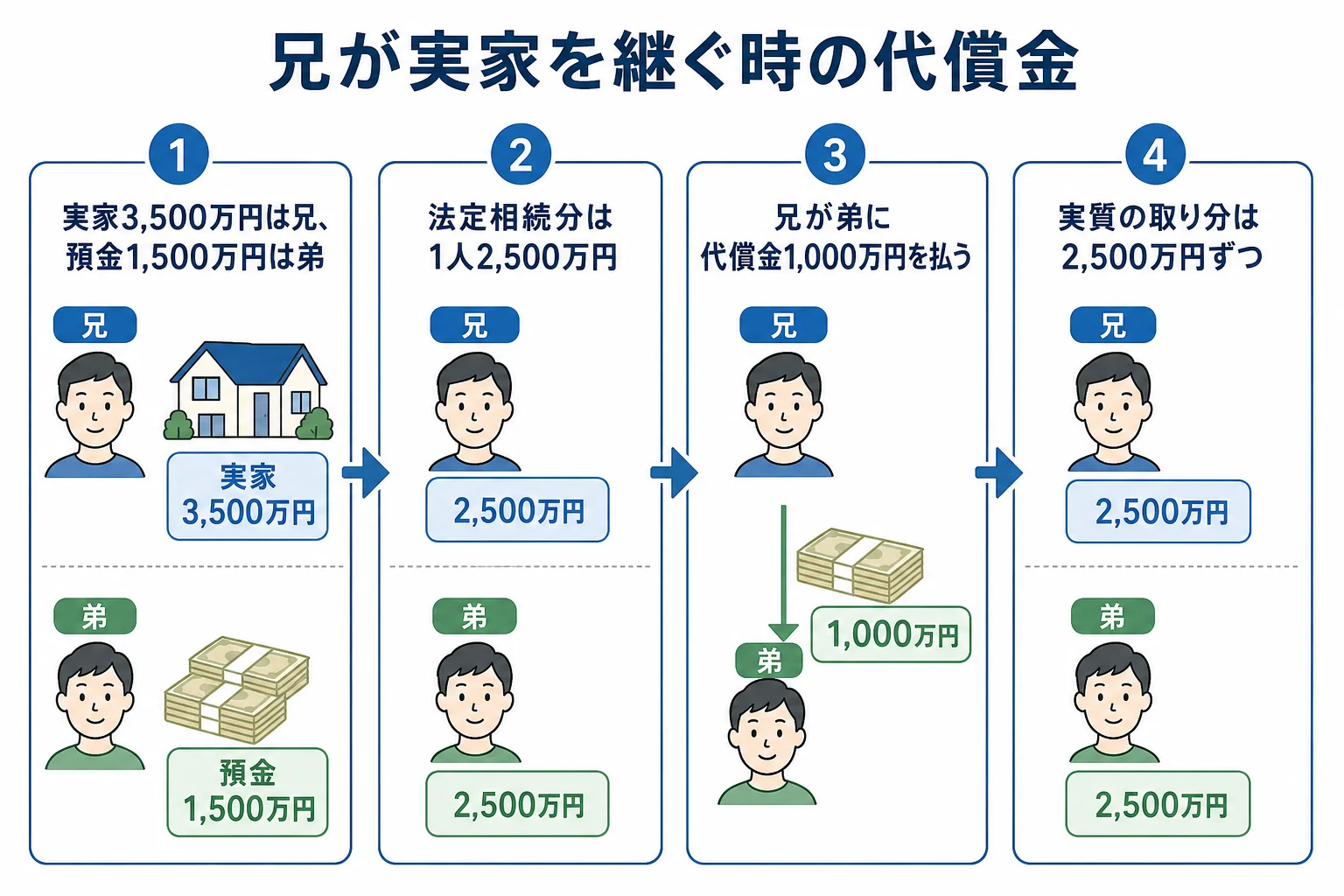 兄が実家を取り、弟に代償金1,000万円を払って取り分をそろえる計算の流れ