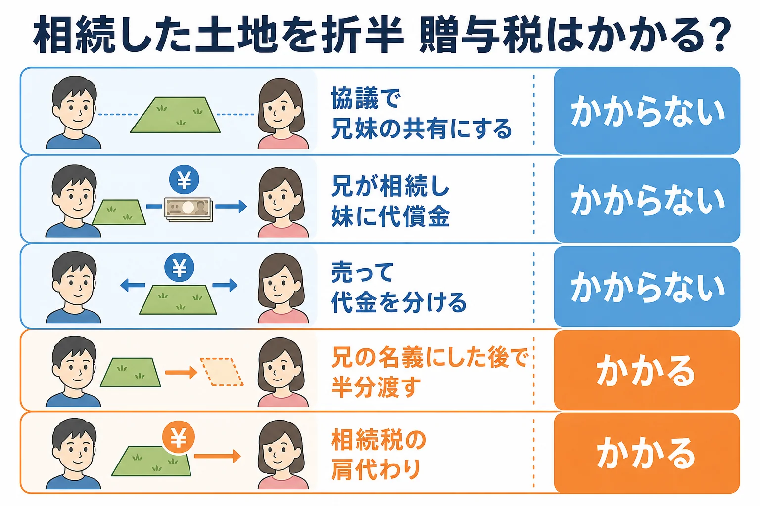 相続した土地を妹と折半する時の分け方ごとに、贈与税がかかるかかからないかを分けたケース別の判定表