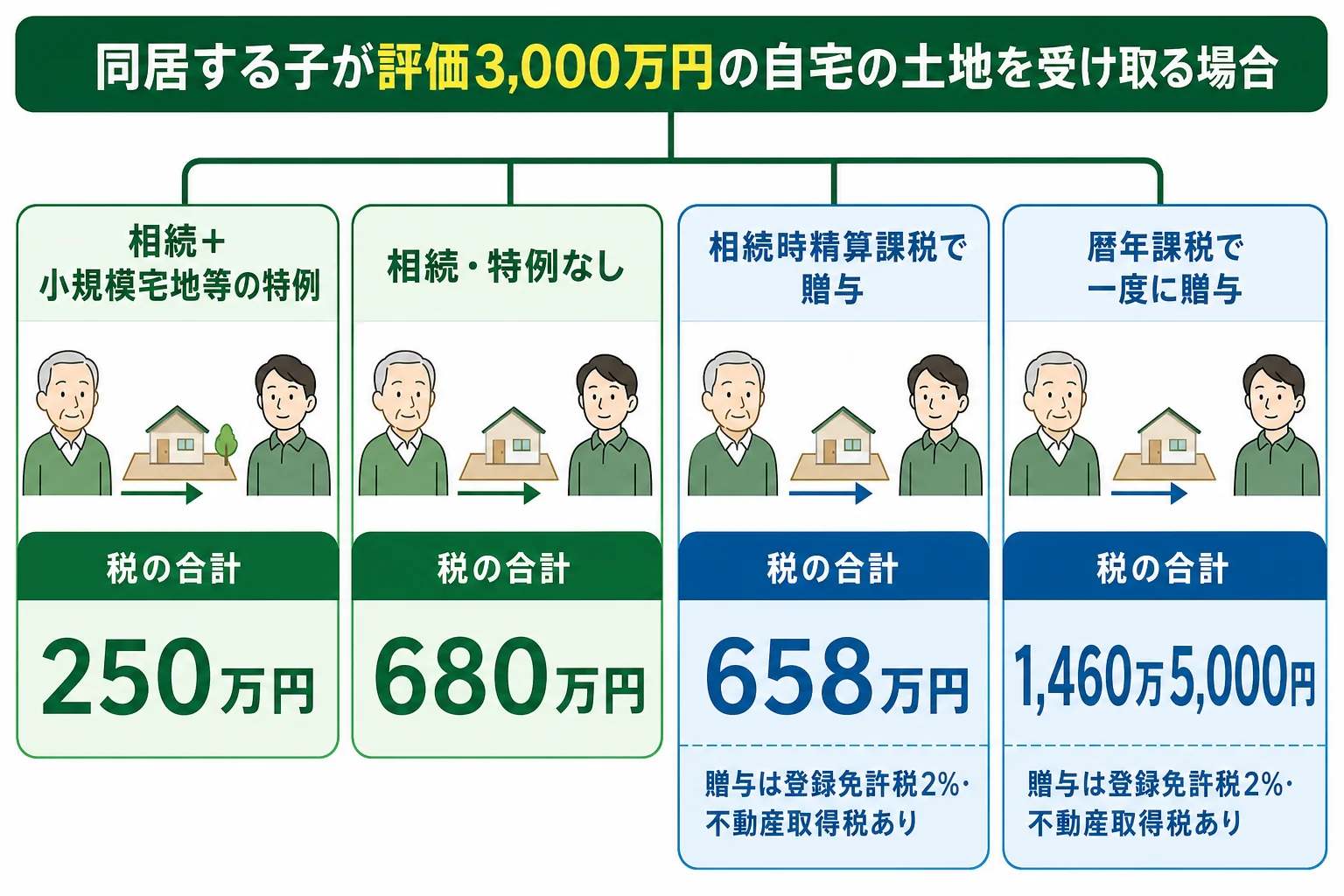 同居する子1人が評価3,000万円の自宅の土地を受け取るケースで、相続と生前贈与の税の合計を並べた計算シートの図
