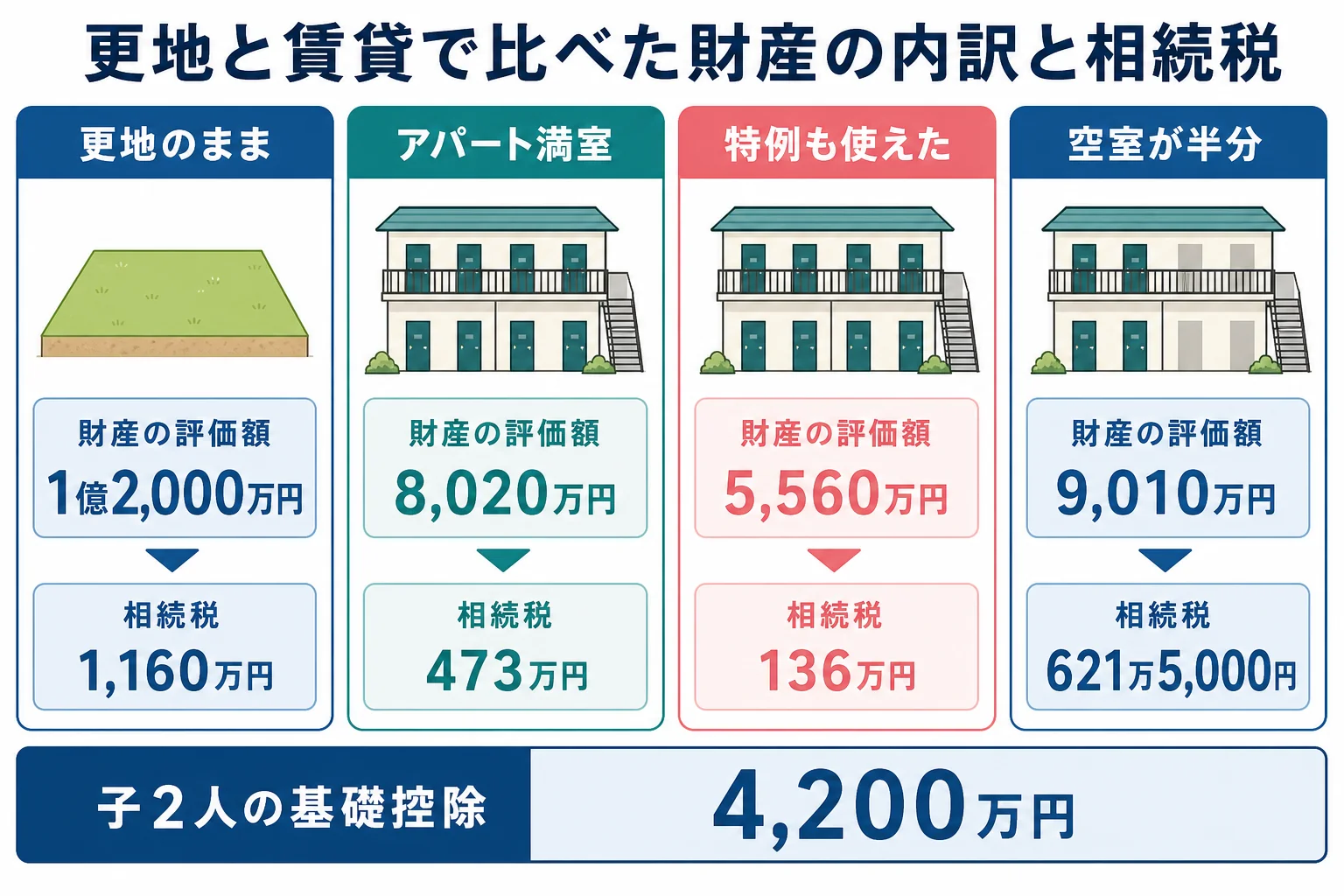 更地のまま・満室・特例適用・空室半分の4つのケースで、土地と建物と現金の評価額の内訳と相続税を並べた財産の内訳バー