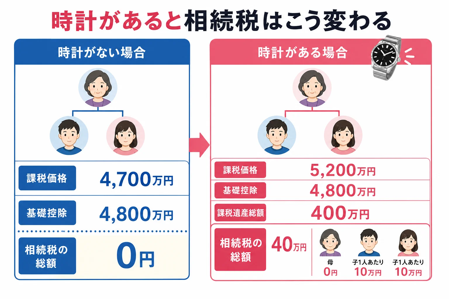 時計の有無で課税価格が4,700万円から5,200万円に変わり、相続税の総額が0円から40万円になる計算シート