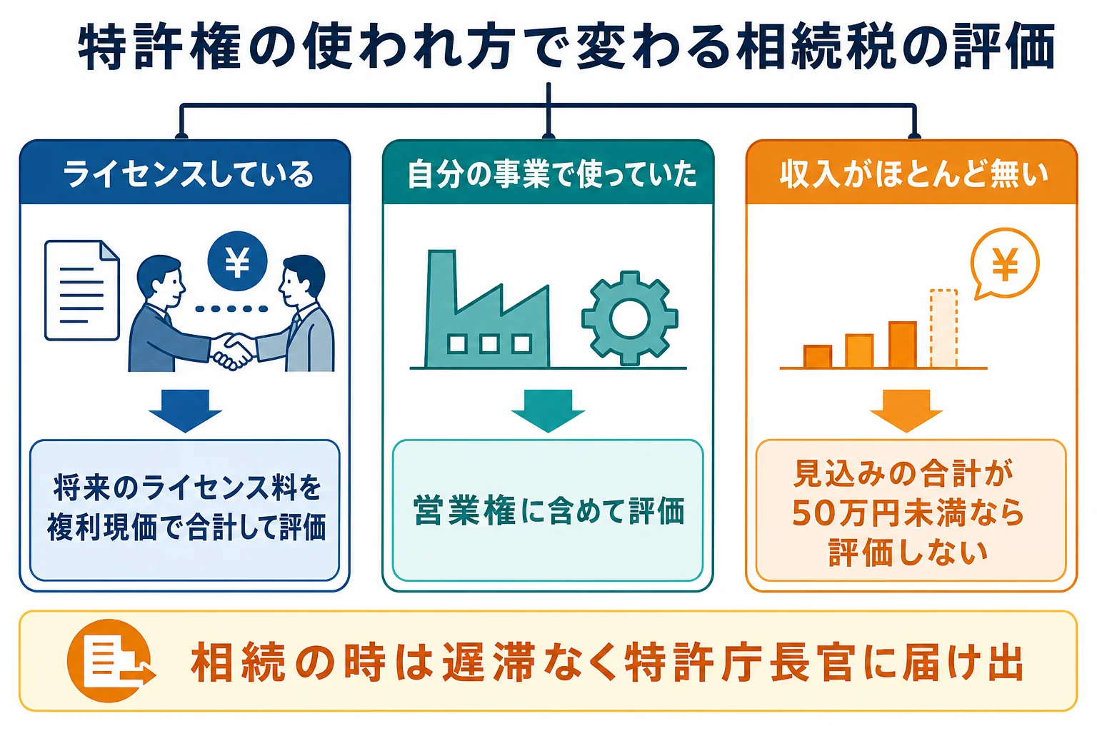 特許権の使われ方を、ライセンスしている・自分の事業で使う・収入がほとんど無いの3ケースに分けて評価の仕方を示した分岐表