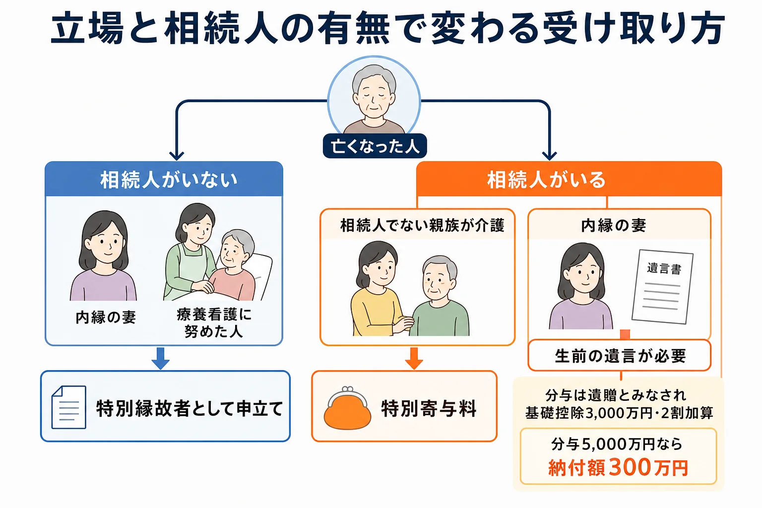 立場と相続人の有無で、特別縁故者・特別寄与料・遺言のどれを使うかが分かれる分岐表