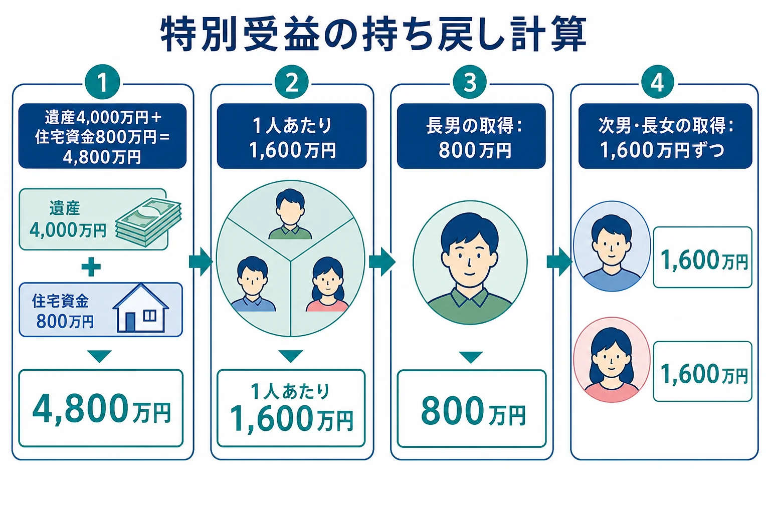 遺産4,000万円に長男の住宅資金800万円を足し戻し、3人の取得額を800万円・1,600万円・1,600万円とする計算シート