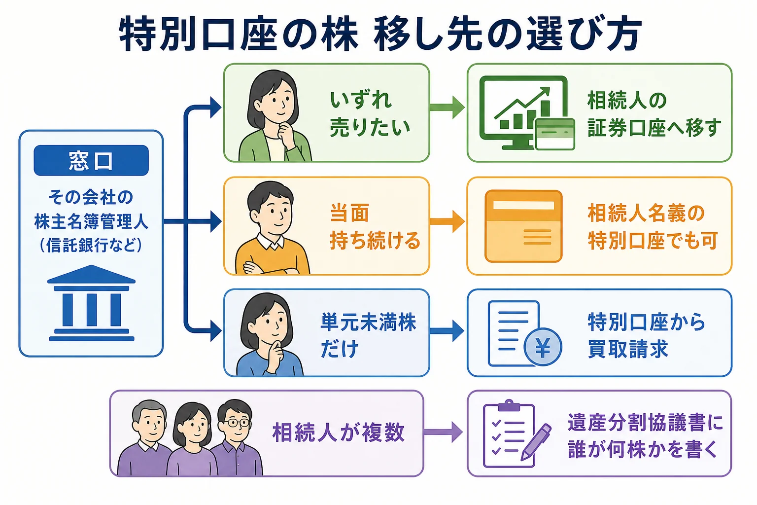 特別口座にある株の移し先を、売る・持ち続ける・買取請求の3つに分けたケース別の分岐表