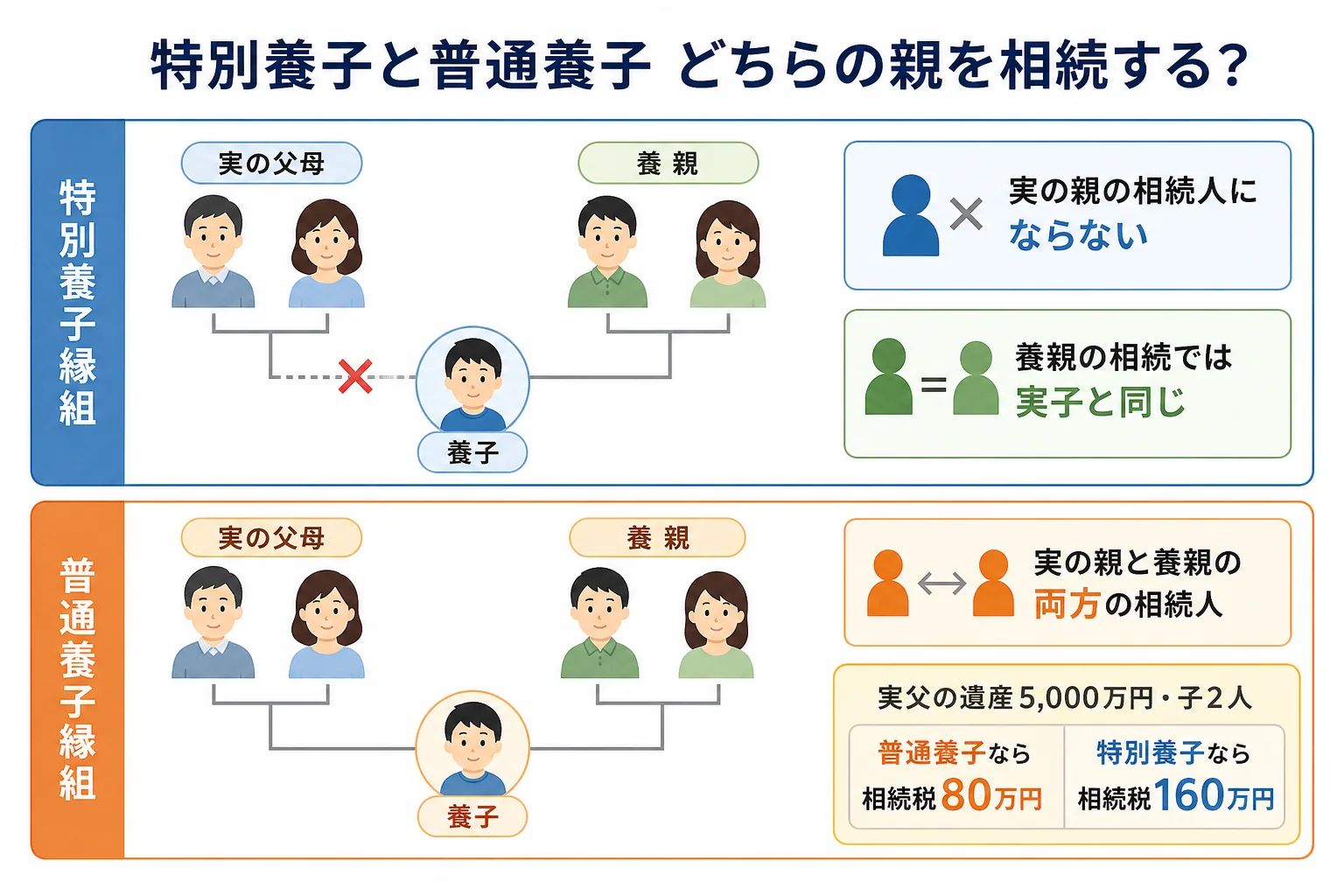 特別養子縁組と普通養子縁組で、実の親と養親のどちらの相続人になるかを並べた家系図