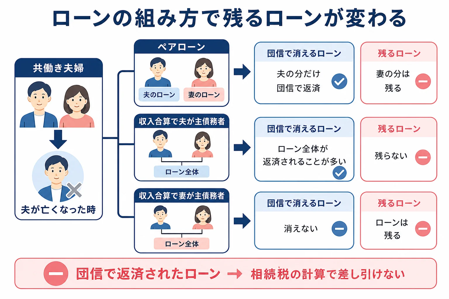 夫婦のローンの組み方ごとに、夫が亡くなった時に団信で消えるローンと残るローンを分けた分岐表