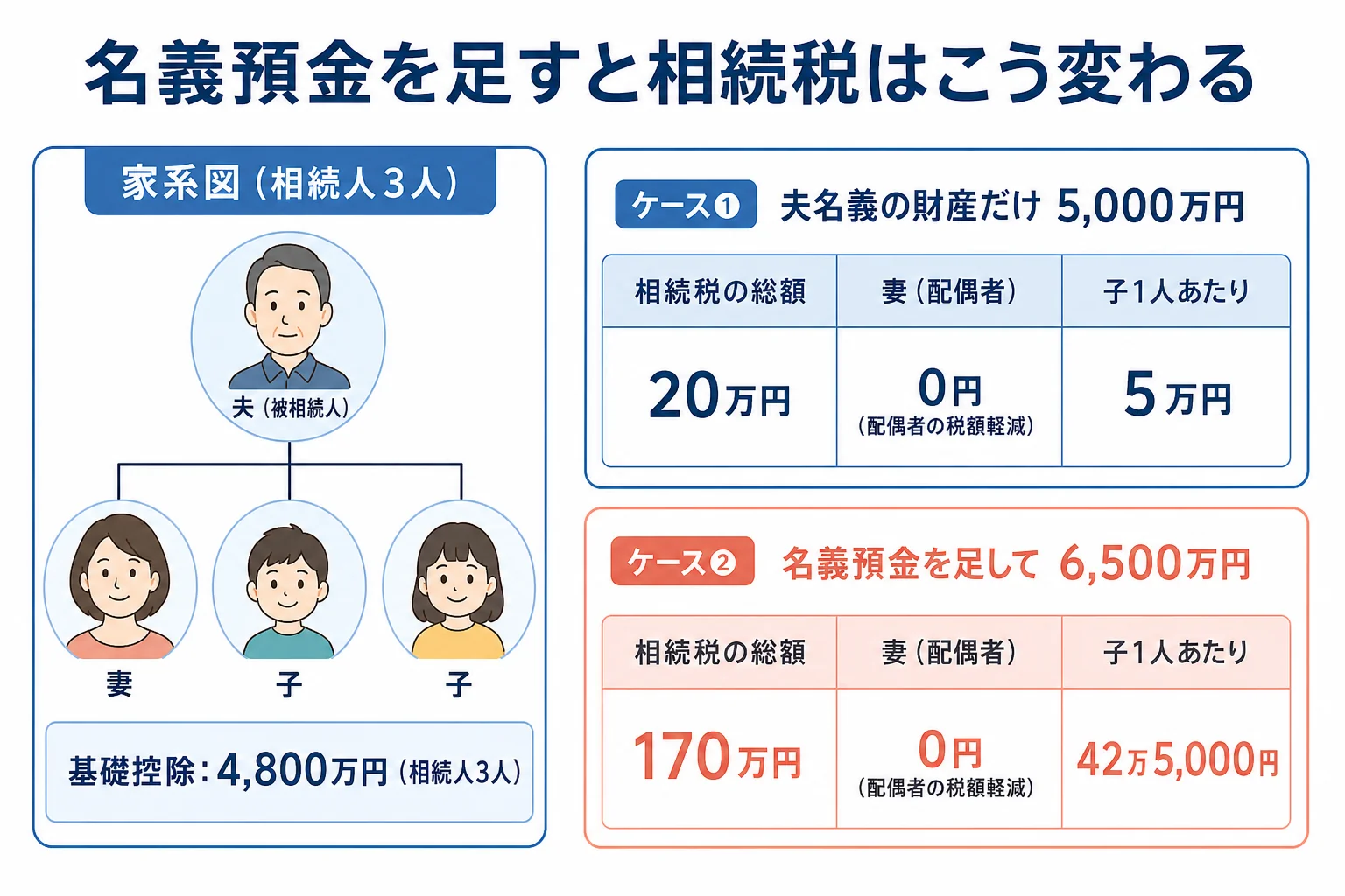 妻と子2人の家系図と、夫名義の財産だけの場合と名義預金を足した場合で相続税の総額が20万円と170万円に分かれる計算シート