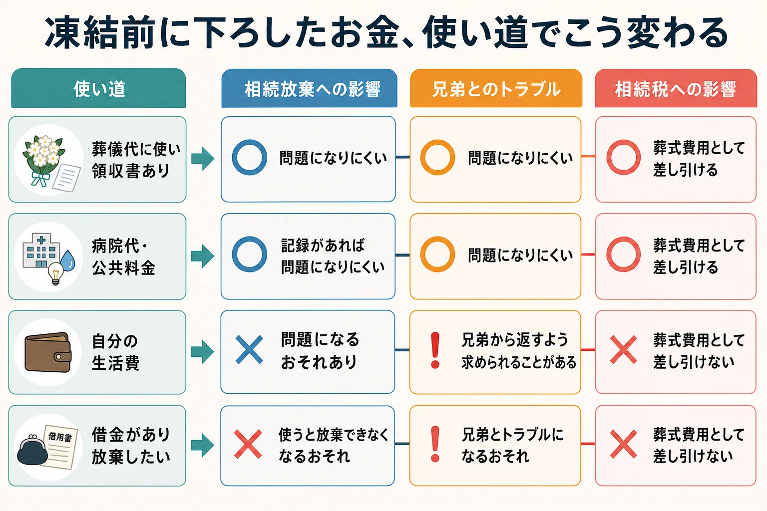 凍結前に引き出したお金の使い道ごとに、相続放棄・兄弟とのトラブル・相続税への影響が分かれるケース別の分岐表