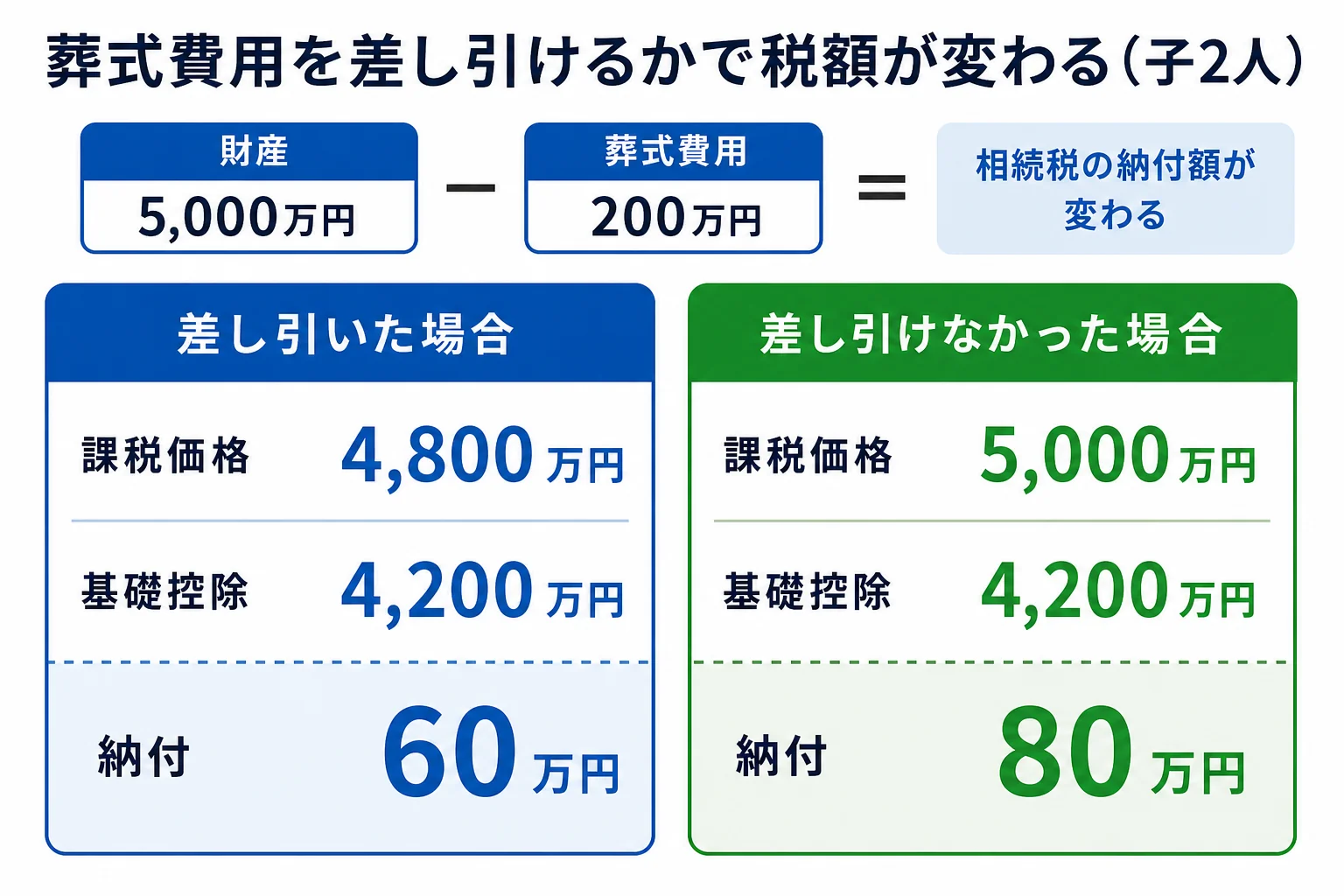 子2人で財産5,000万円を相続するケースで、葬式費用200万円を差し引いた場合と差し引けなかった場合の課税価格と納付額を段組みで並べた計算シート