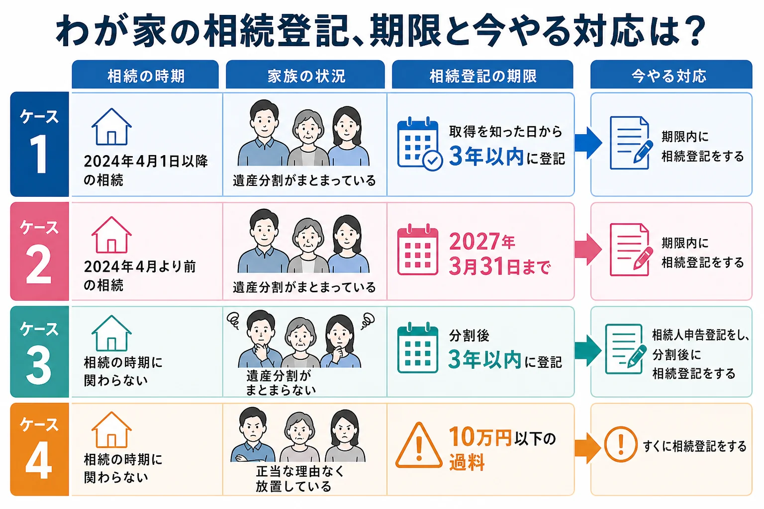 最近の相続・昔の相続・祖父名義のまま・分け方がまとまらないの4ケースで、相続登記の期限と今やる対応が分かれる分岐表