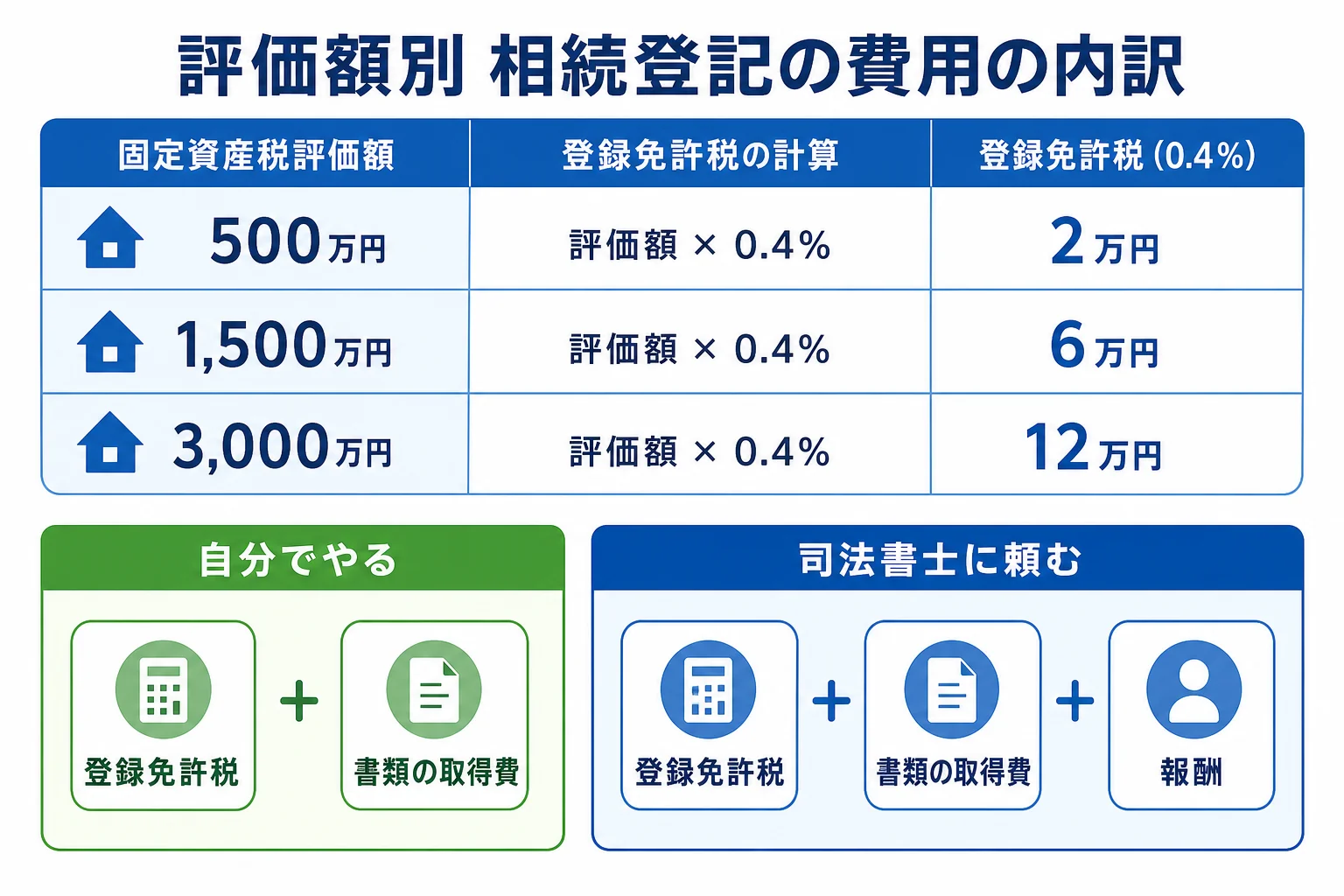 固定資産税評価額500万円・1,500万円・3,000万円のケースで登録免許税と自分でやる場合・頼む場合の費用の内訳を並べた計算シートの図