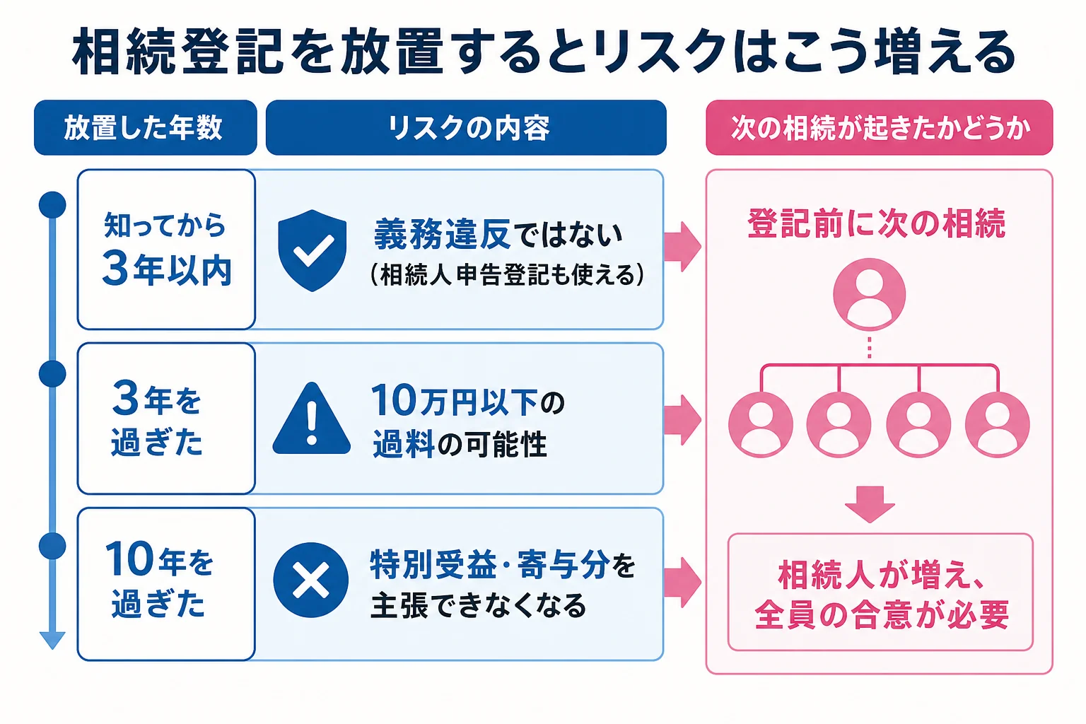 相続登記を放置した年数と次の相続が起きたかどうかで、過料・特別受益の主張・相続人の増加などのリスクがどう変わるかを示したケース別の分岐表