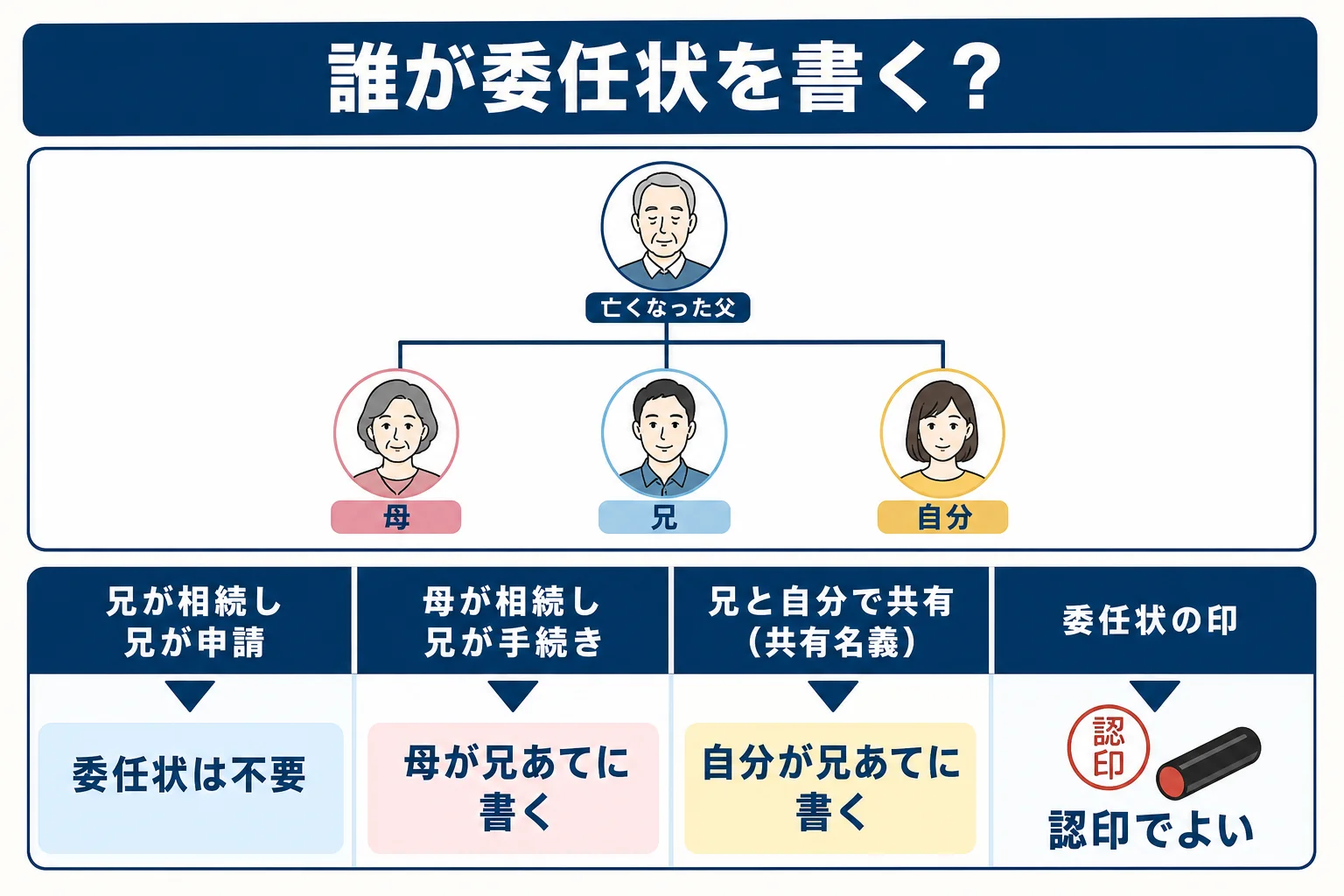 父が亡くなり母・兄・自分が相続人の家系図と、実家を誰が相続するかで委任状を書く人が変わることを示したケース図