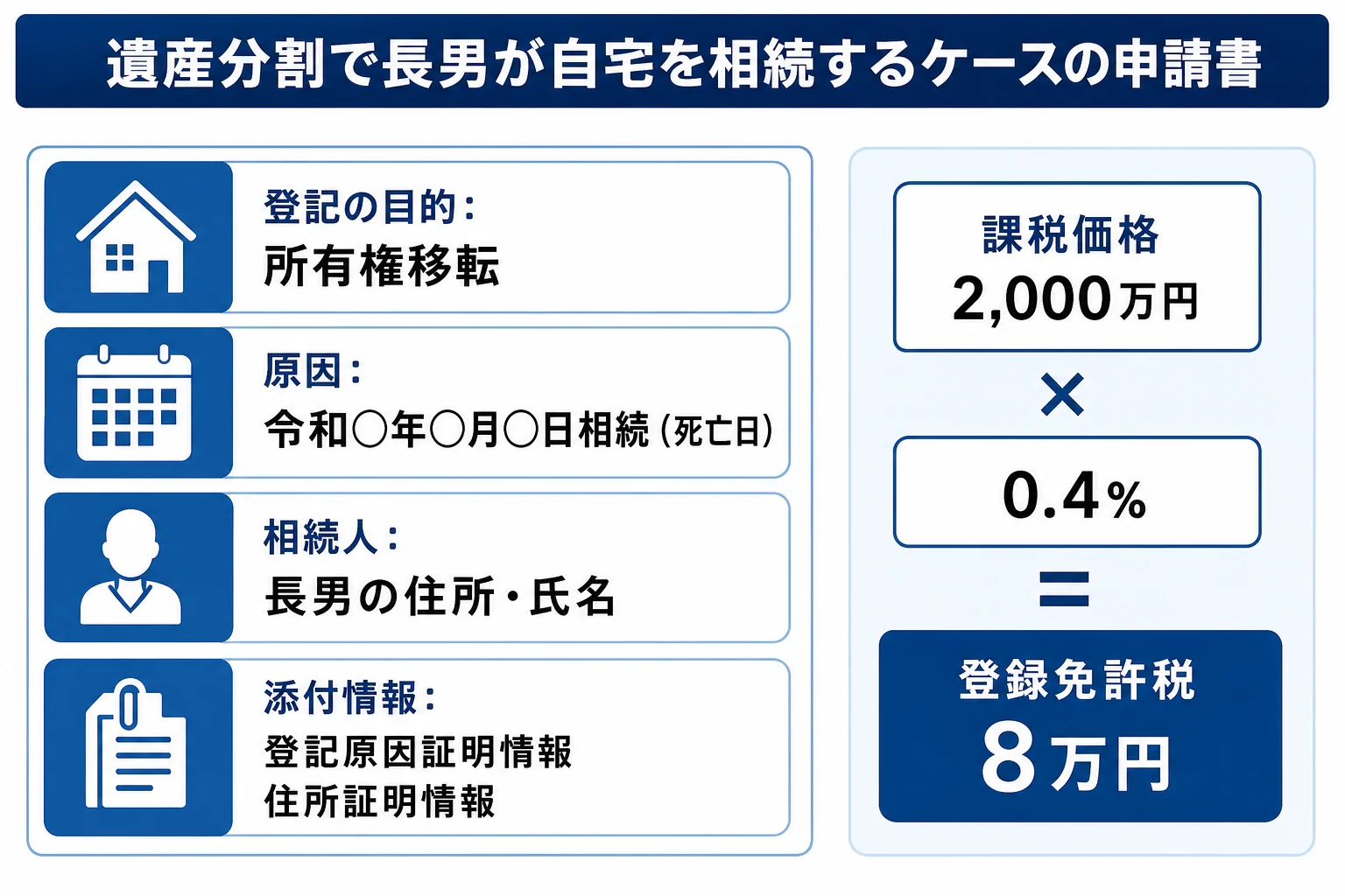遺産分割で長男が自宅を相続するケースの登記申請書を、目的・原因・相続人・添付情報・課税価格・不動産の表示の段に分けて示した記載シート