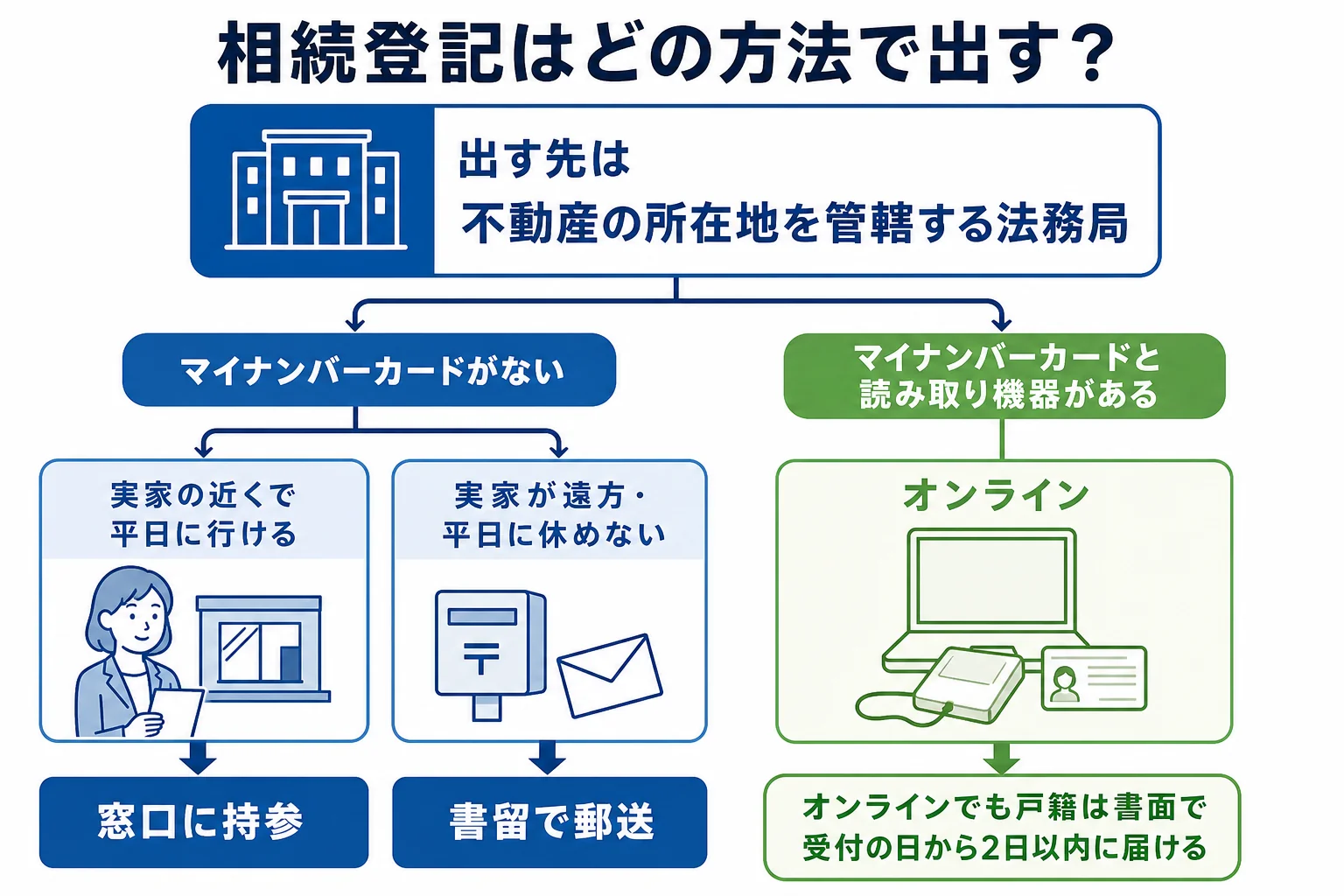 実家との距離とマイナンバーカードの有無で、相続登記の申請方法が分かれるケース別の分岐表