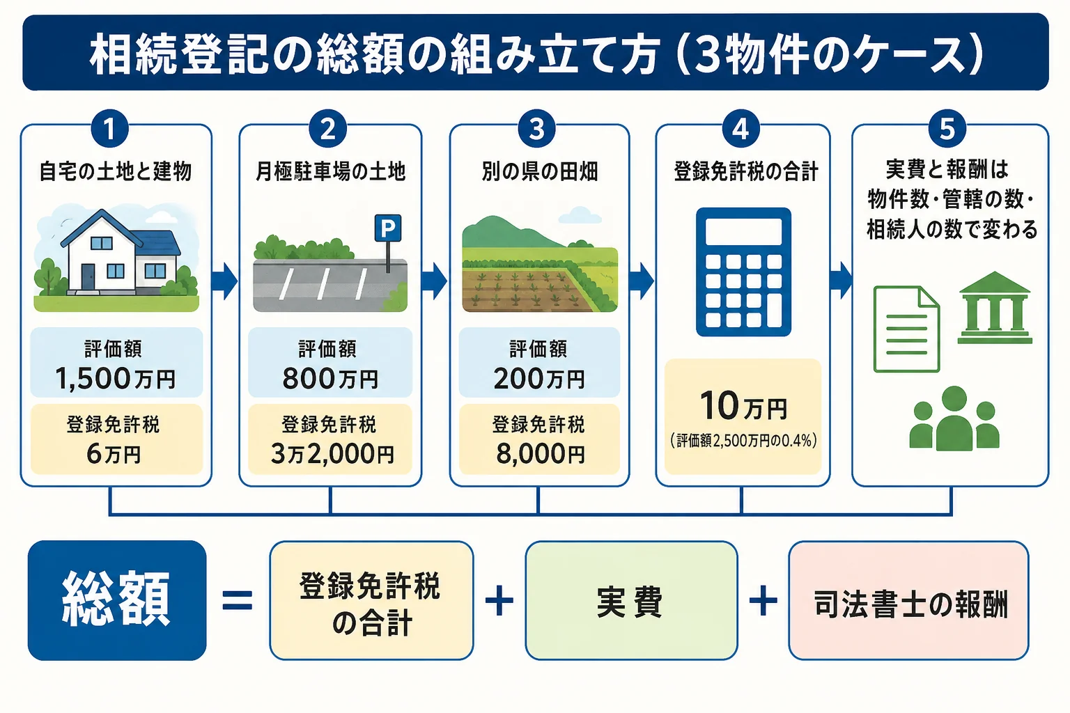 自宅・駐車場・田畑の3物件の固定資産税評価額と登録免許税を段組みで並べ、報酬と実費を足して総額になる流れを示した計算シート