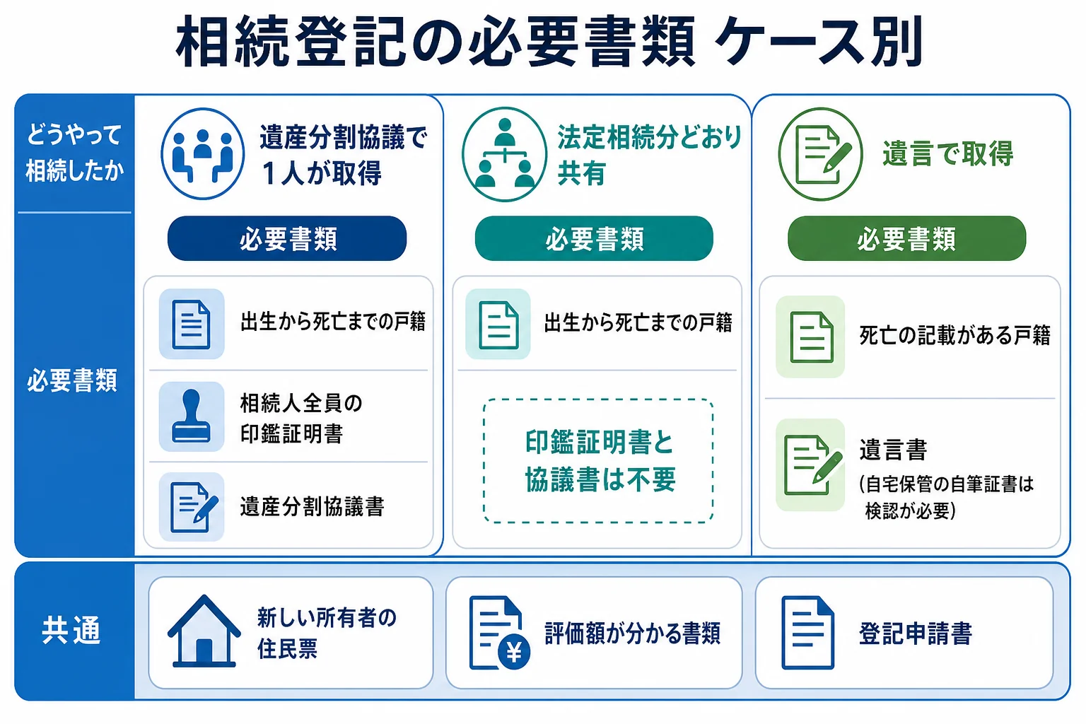 相続のしかた3パターンごとに、戸籍の範囲・印鑑証明書・作る書類が分かれる様子を並べたケース別の分岐表