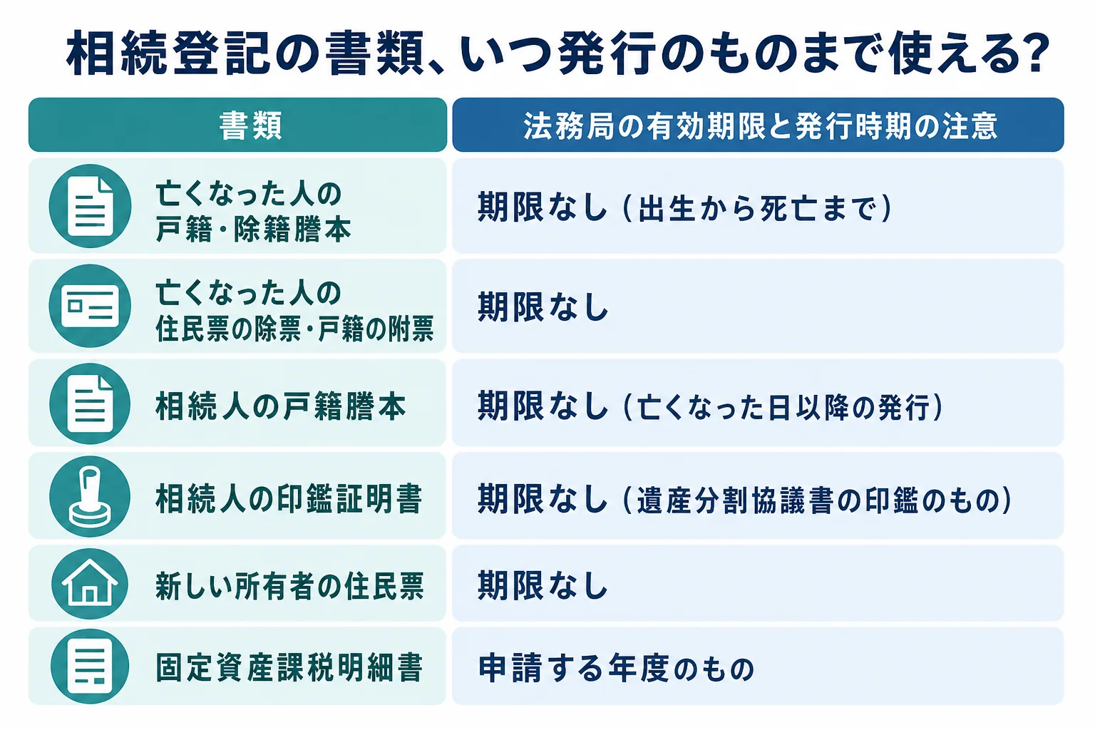 相続登記の書類ごとに、有効期限の有無と発行時期の注意を並べた一覧の図