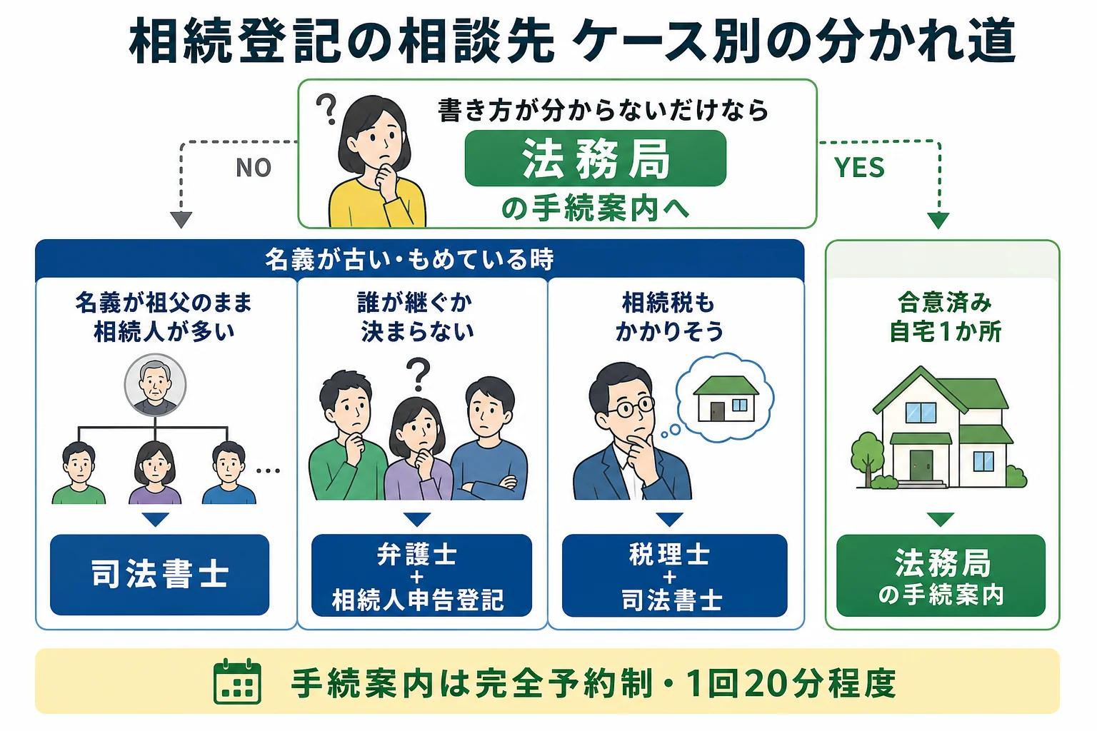 相続人の数と名義の古さで、法務局・司法書士・弁護士のどこに相談するかが分かれるケース別の分岐表
