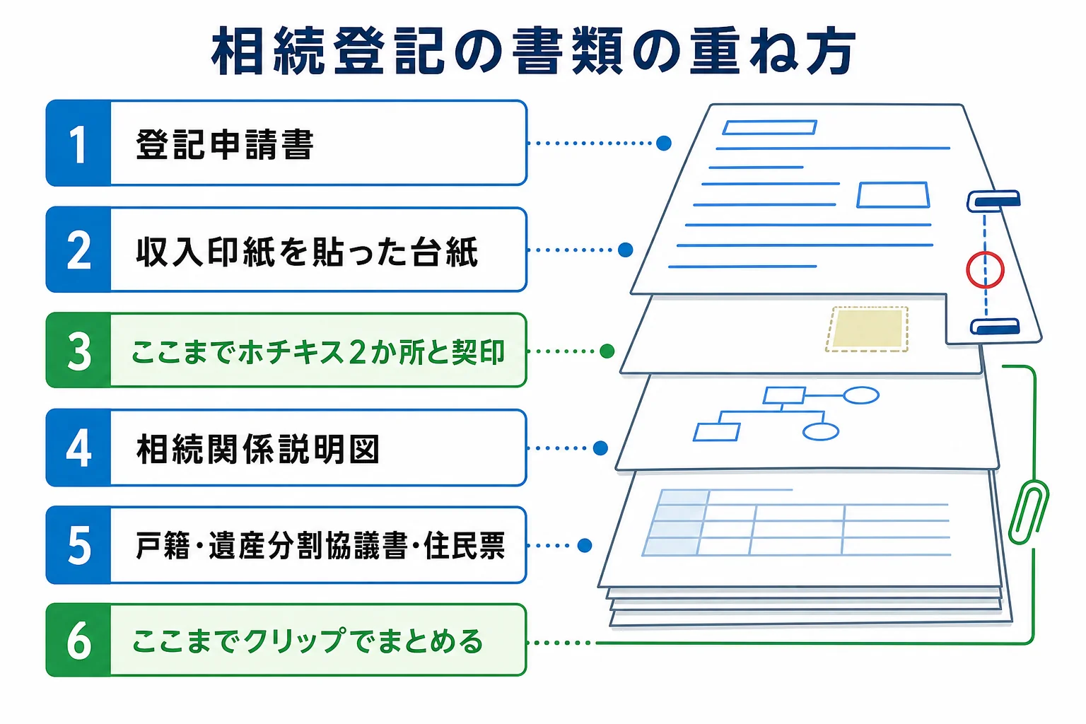 申請書と収入印紙の台紙をホチキスでとめ、その後ろに添付書類をクリップでまとめる並び順を示した図