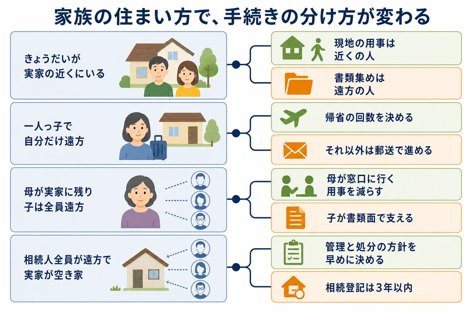 家族の住まい方のケースごとに、遠方の子と近くの家族で相続手続きの役割をどう分けるかを示した分岐表
