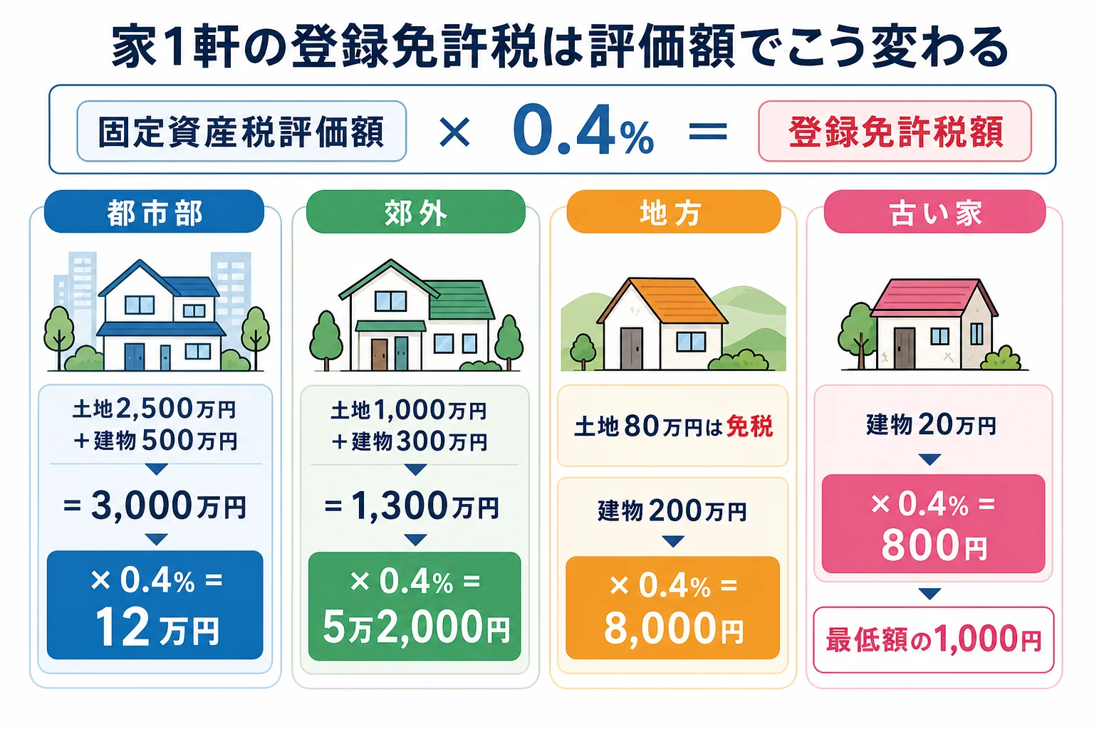 固定資産税評価額ごとに土地と建物の金額と登録免許税の額を段組みで並べた計算シート