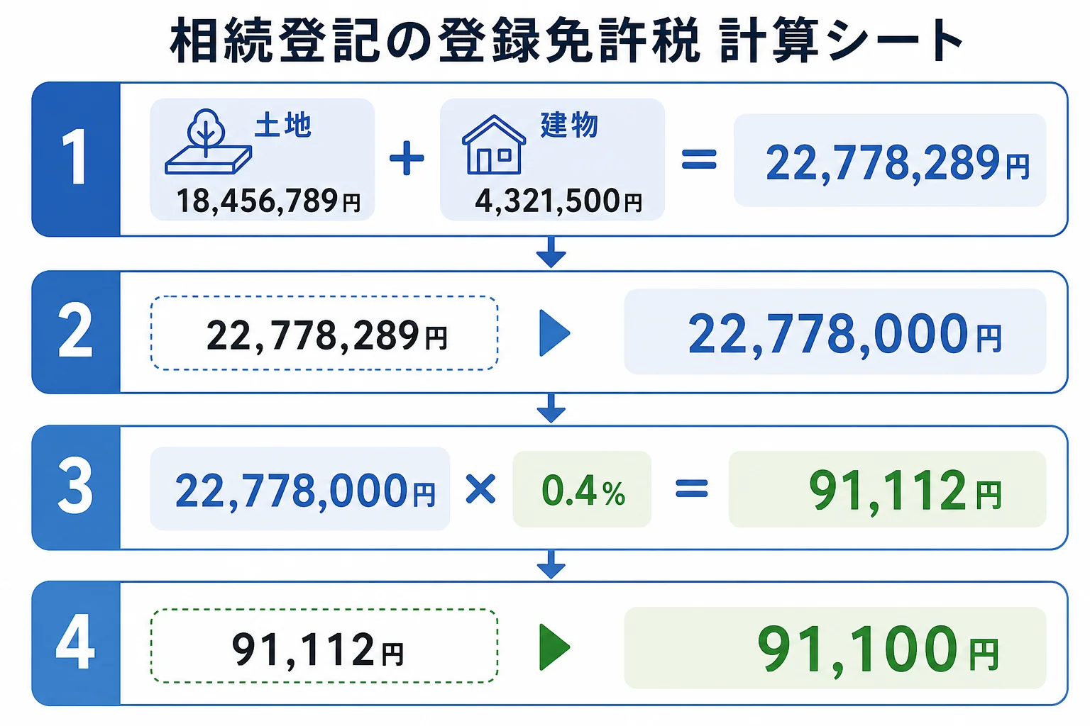 土地18,456,789円と建物4,321,500円の価格を合計し、端数を切り捨てて0.4%をかけ、登録免許税91,100円になるまでを段組みにした計算シート