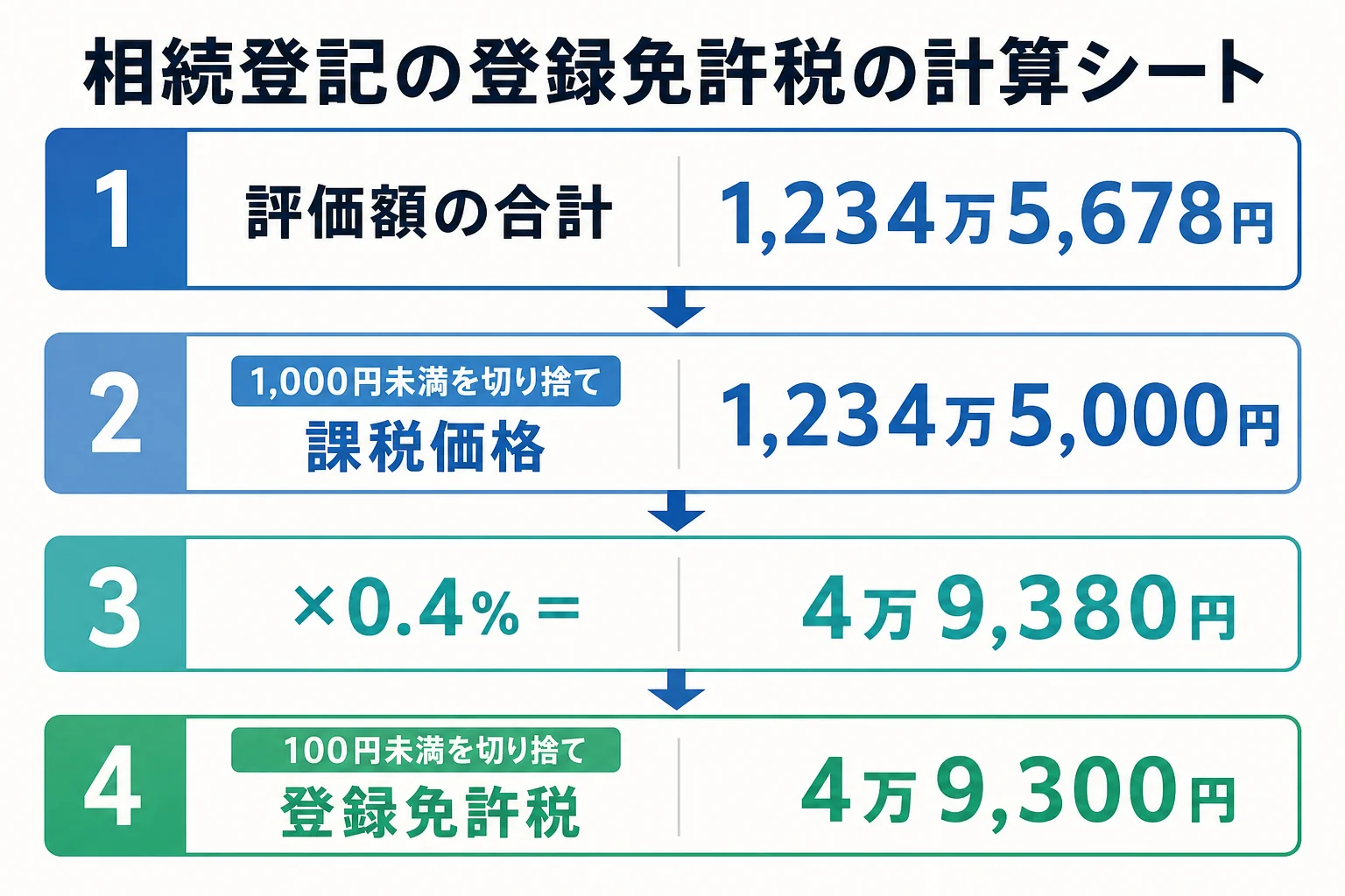 評価額の合計から課税価格、0.4%を掛けた税額、100円未満の切り捨てまでを金額の段組みで示した計算シート