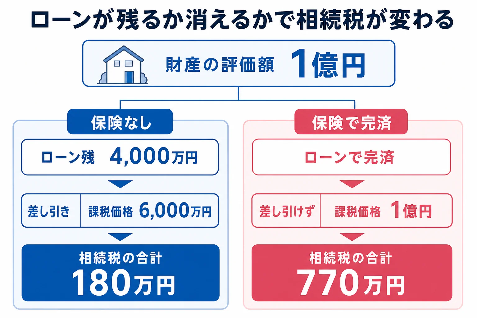 投資用マンション2室と自宅の財産1億円から、ローン残4,000万円を差し引く場合と差し引けない場合の相続税を並べた計算シート