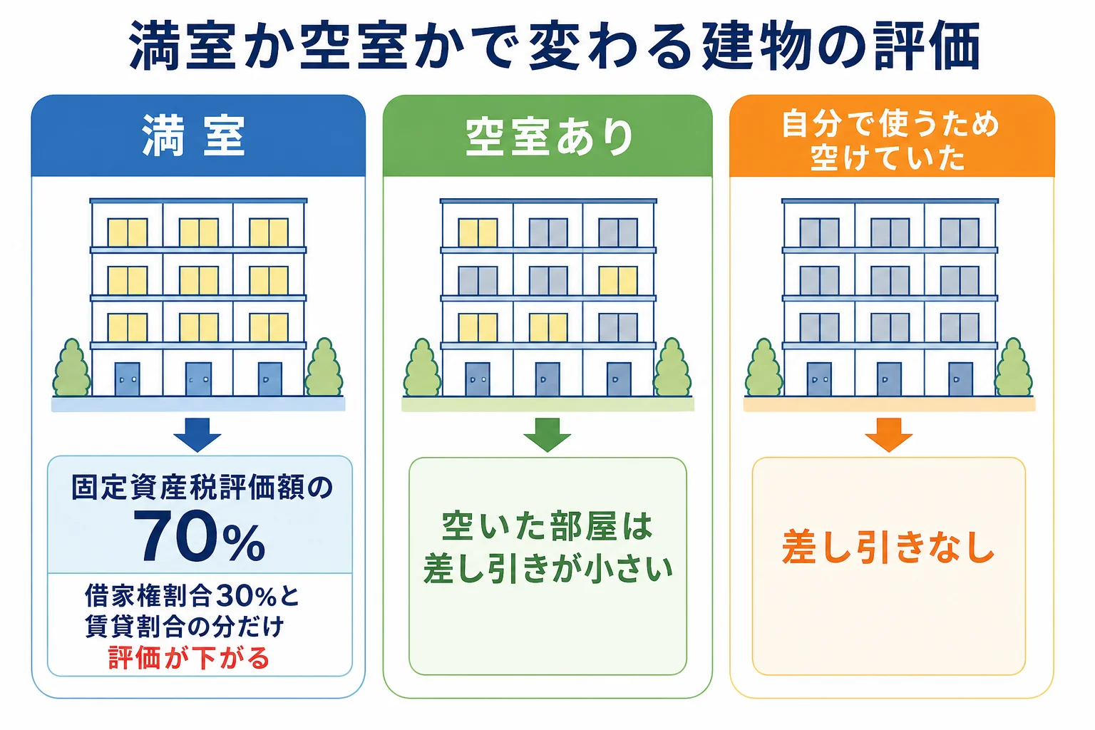 投資用物件の建物が、満室・空室あり・自分で使うためのケースでどう評価されるかを並べた分岐表