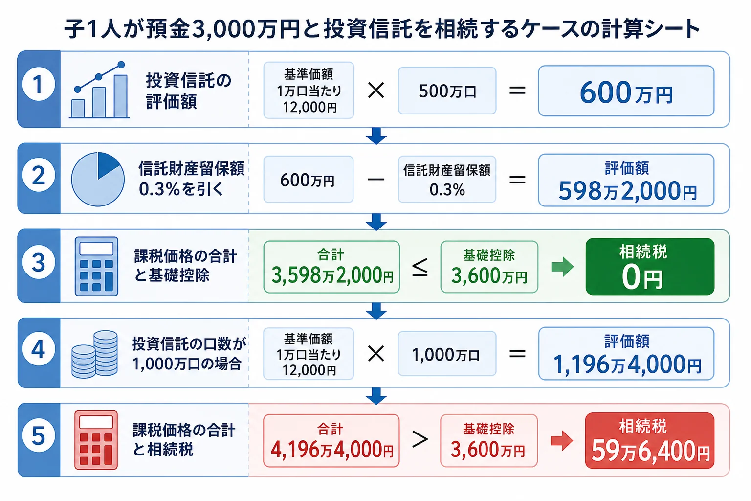 子1人が預金3,000万円と投資信託を相続するケースで、投資信託の評価額によって課税価格の合計と相続税が変わる計算シート