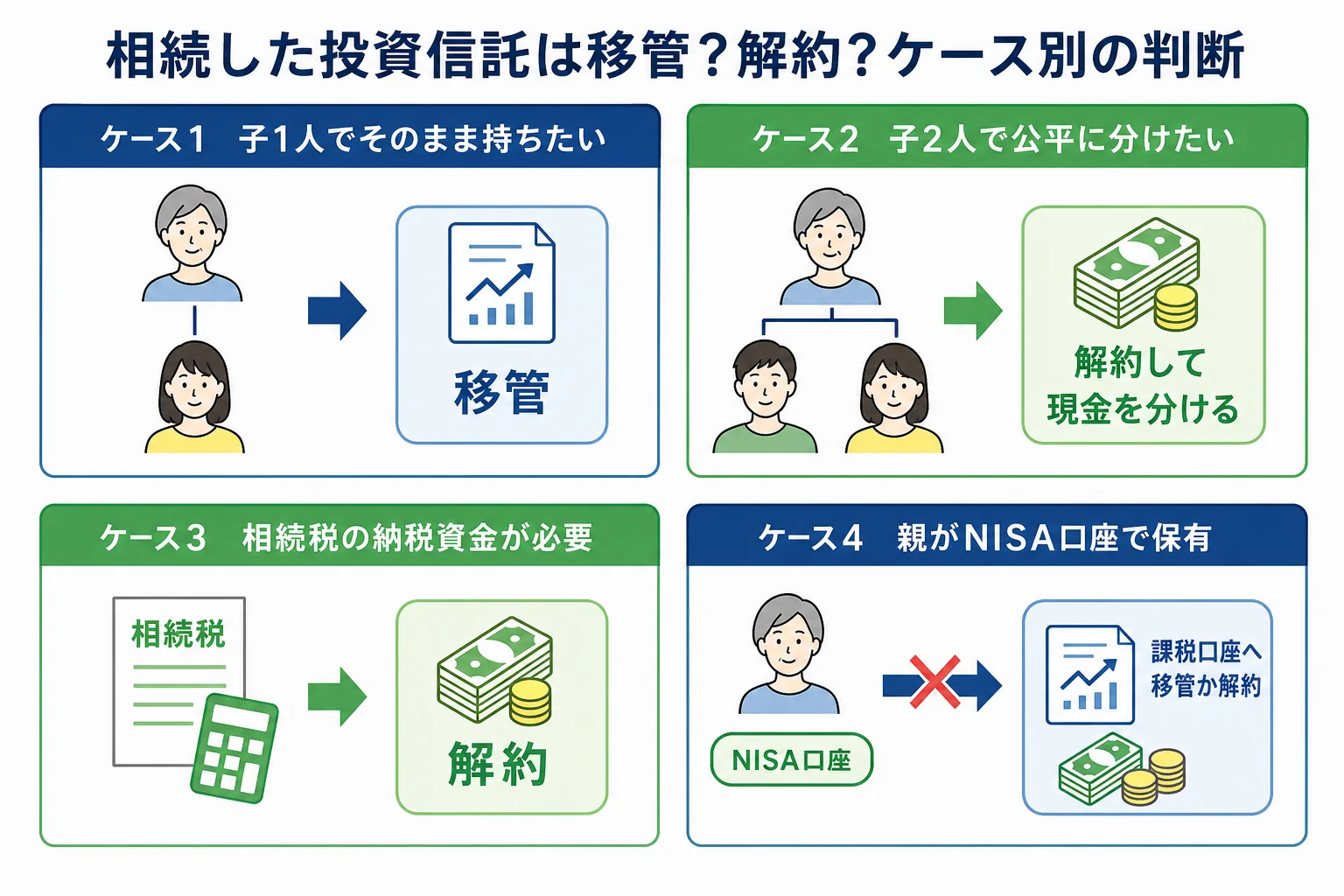 相続人の人数・持ち続けたいか・NISA口座かどうかで投資信託を移管するか解約するかが分かれるケース別の分岐表