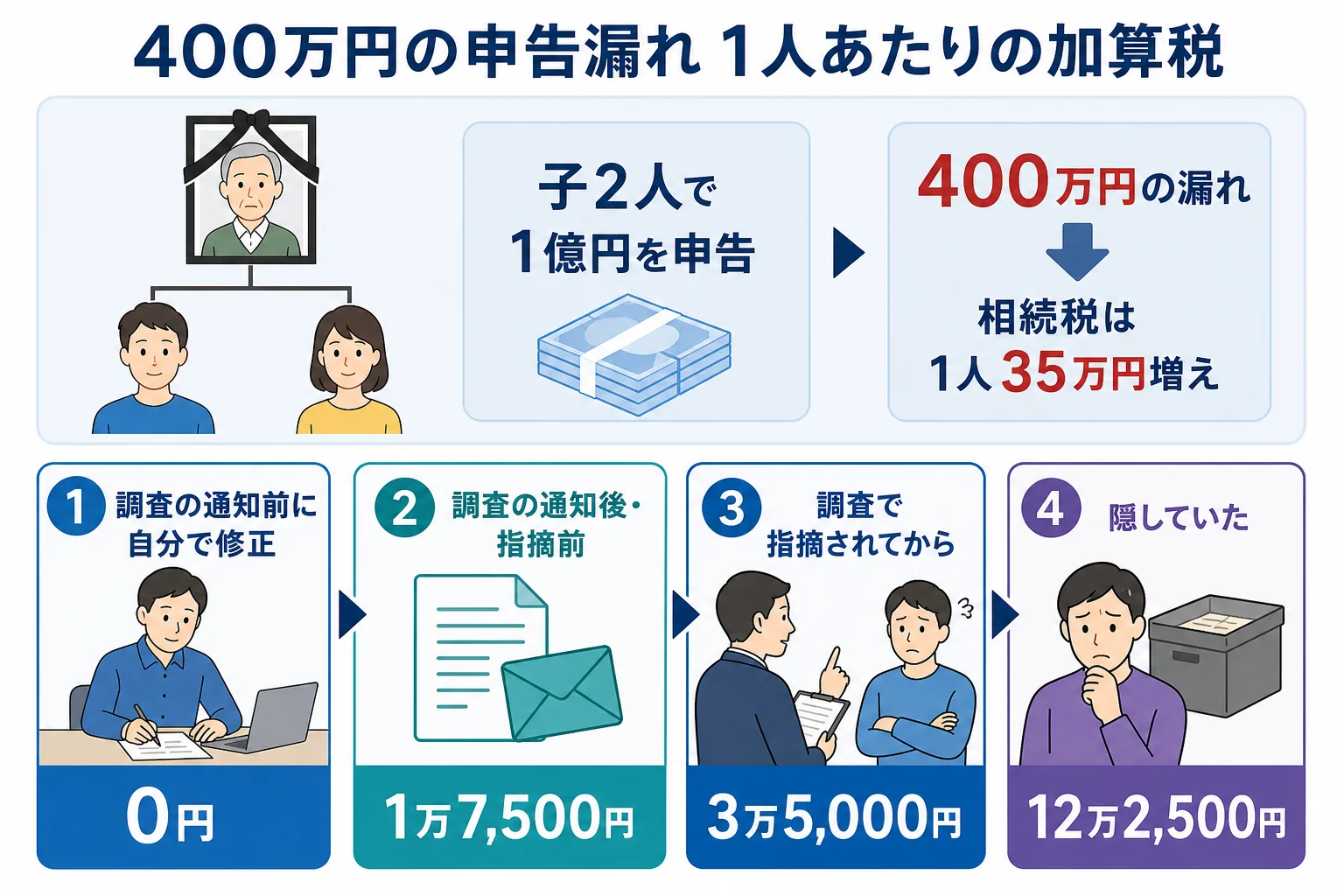 子2人が1億円を申告し400万円の申告漏れがあったケースで、見つかった時期によって1人あたりの加算税が0円から12万2,500円まで変わることを示した計算シートの図