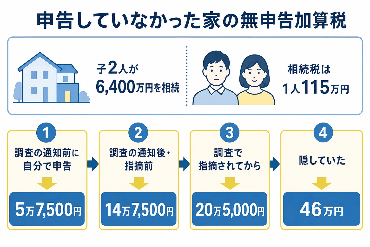 子2人が6,400万円を相続して申告していなかったケースで、見つかった時期によって1人あたりの無申告加算税が変わることを示した分岐表の図
