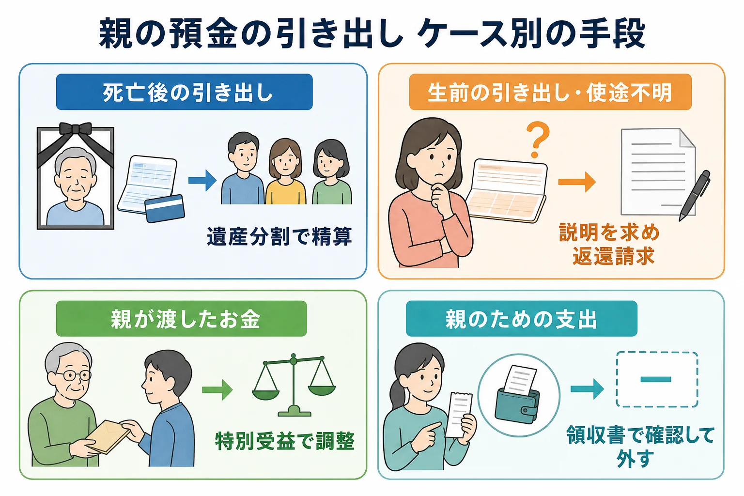 父の預金の取引履歴を、生前の引き出し・死亡後の引き出し・使途が分かる支出に分け、それぞれ取れる手段を並べたケース別の分岐表