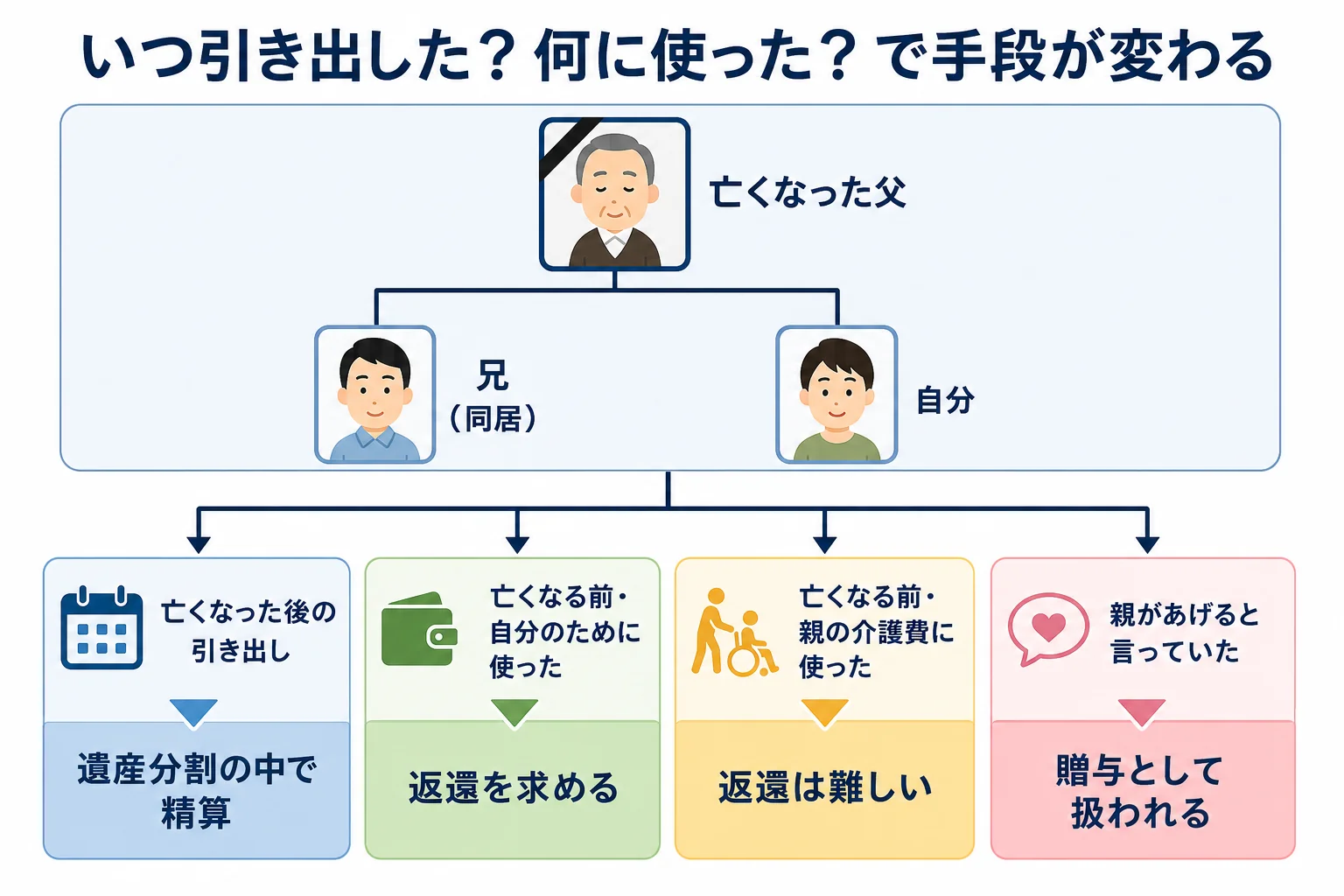 亡くなる前後の引き出しと使い道の説明の有無で、取り戻す手段が変わることを示した分岐表