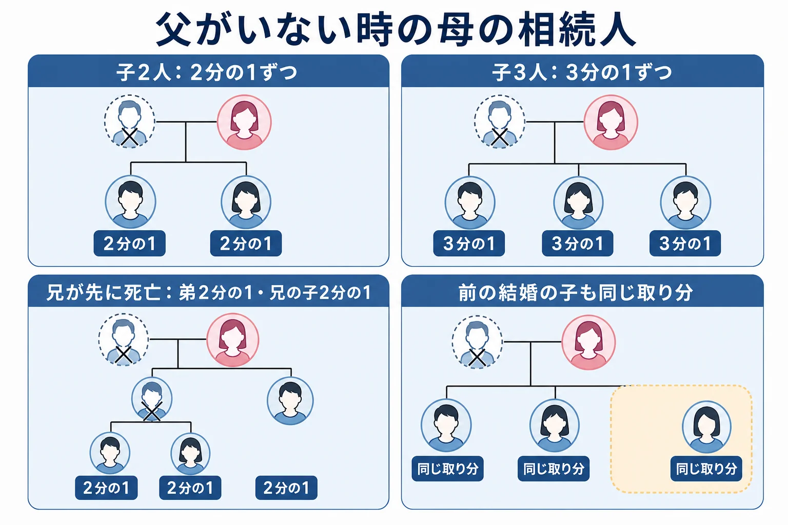 父が先に亡くなっている時の母の相続人と取り分を示した家系図