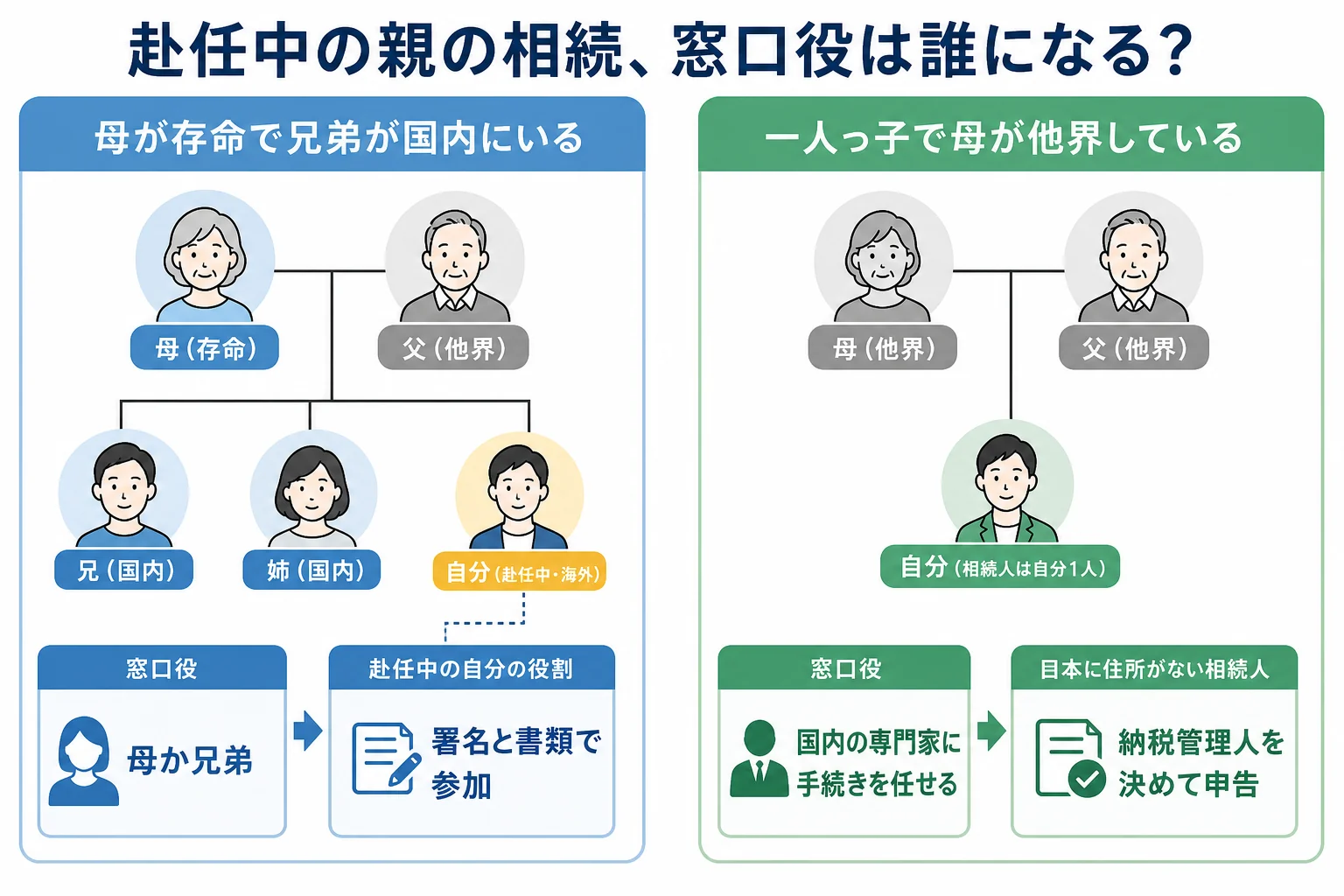 母が存命で兄弟が国内にいるケースと、一人っ子のケースで、相続の窓口役と赴任中の自分の役割を比べた家系図