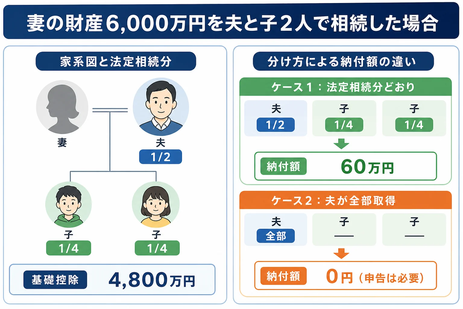 妻に先立たれた夫と子2人の家系図と、法定相続分どおりの場合と夫が全部取得した場合の納付額を並べたケース図
