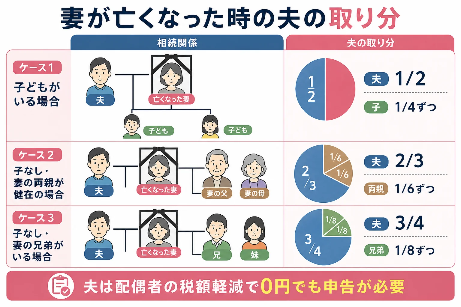 妻が亡くなった時に、子の有無で夫の相続割合が変わることを示した家系図