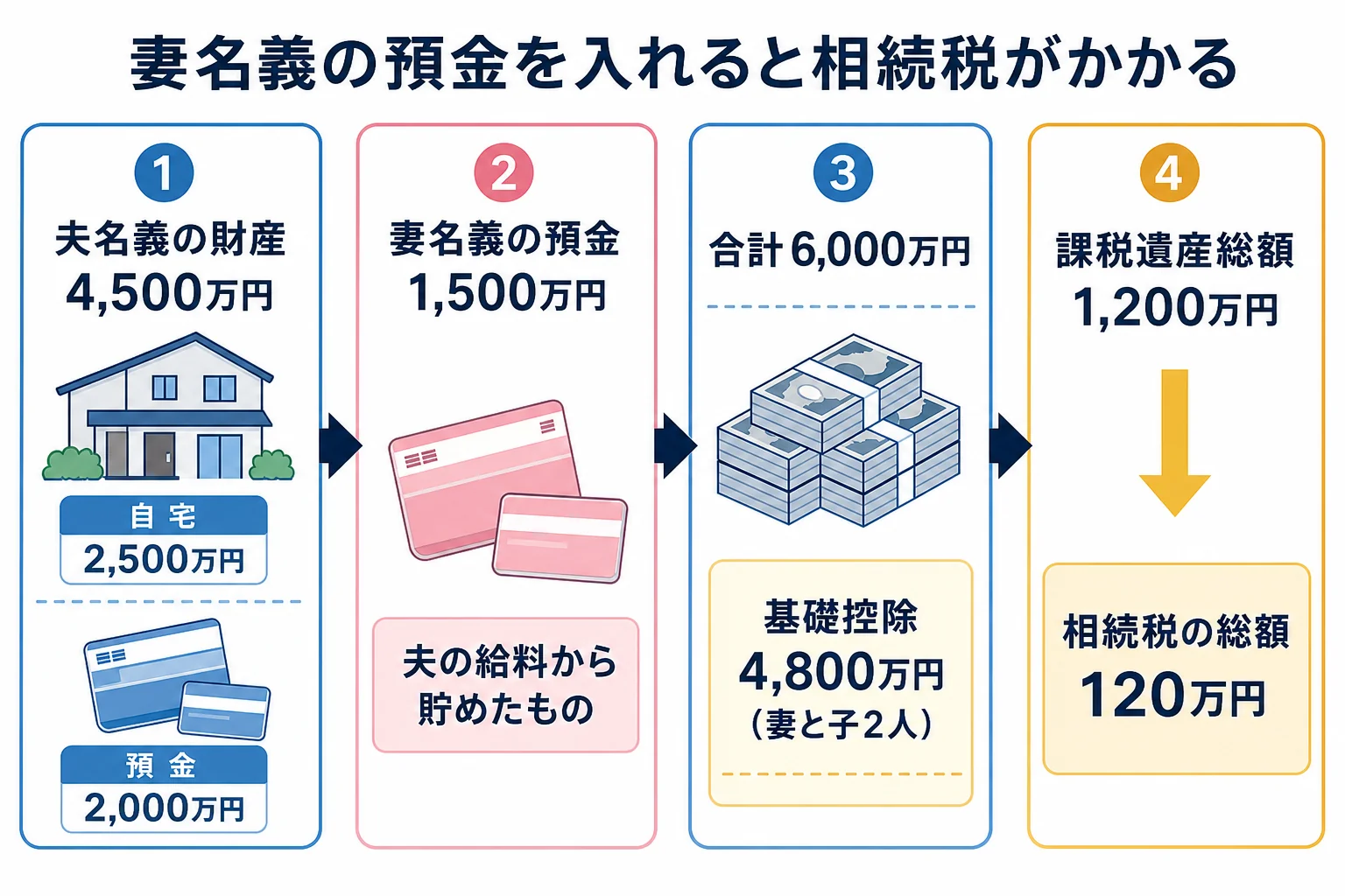 夫名義の財産4,500万円に妻名義の預金1,500万円が加わって課税価格が6,000万円になり、基礎控除4,800万円を超える様子を示した財産の内訳バー