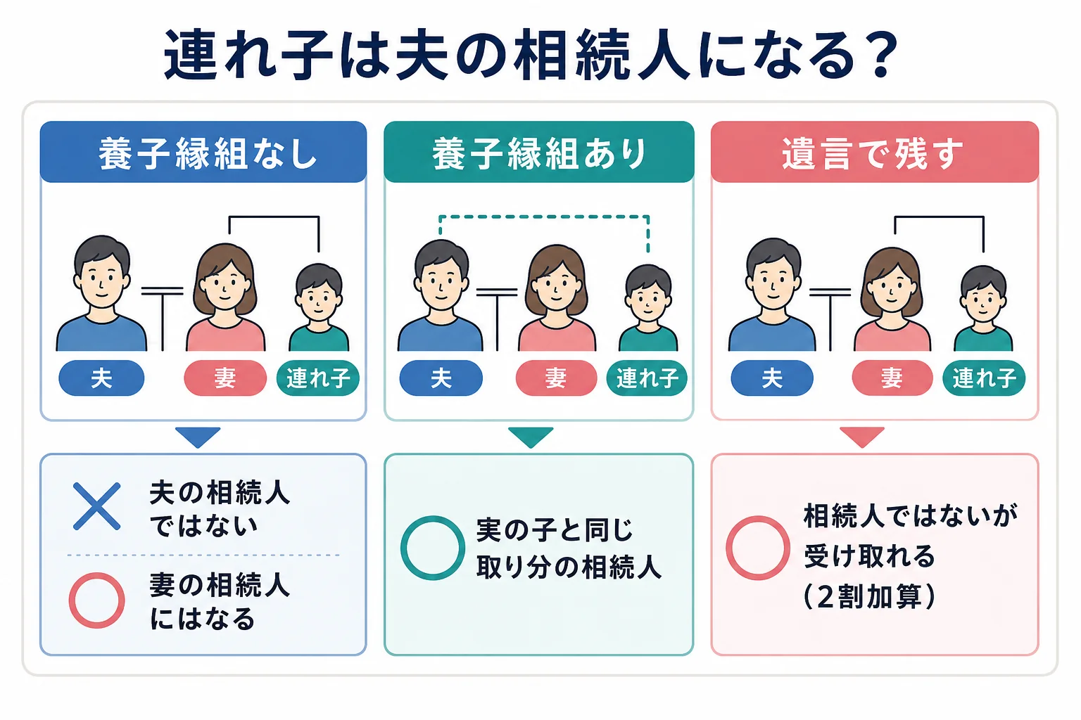 夫と妻と妻の連れ子の家系図で、養子縁組の有無により連れ子が夫の相続人になるかが分かれるケース図