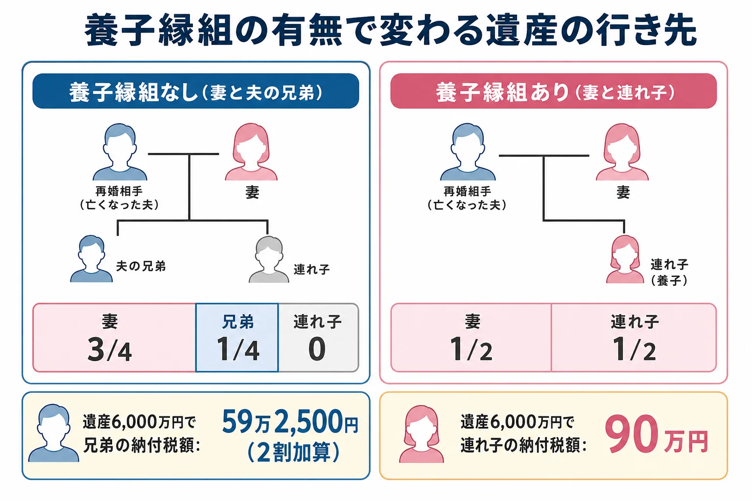 養子縁組の有無で、夫の遺産が妻・連れ子・夫の兄弟のどこへ行くかを比べた家系図