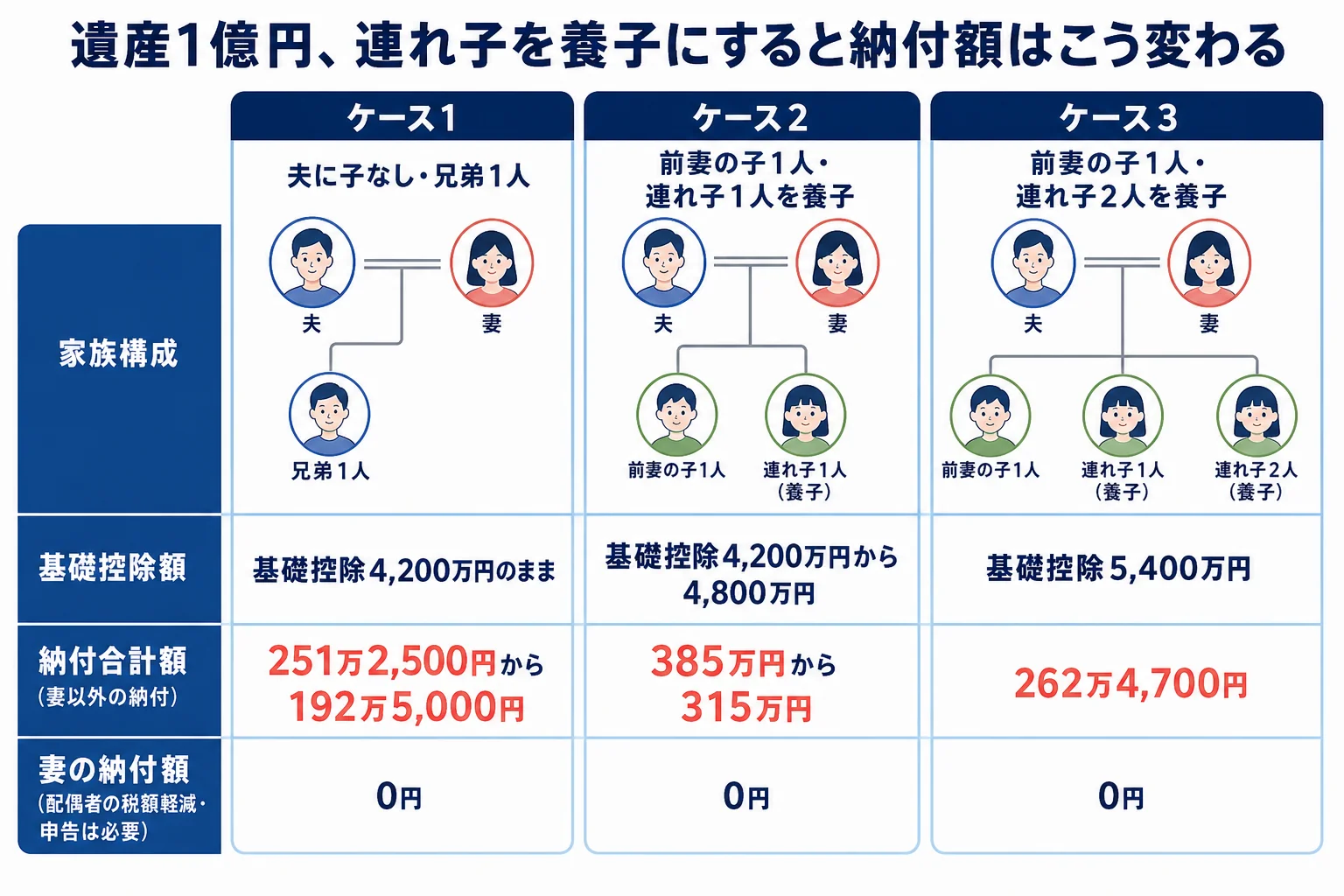 遺産1億円で、連れ子を養子にした場合としない場合の基礎控除と納付額を3つのケースで比べた計算シート