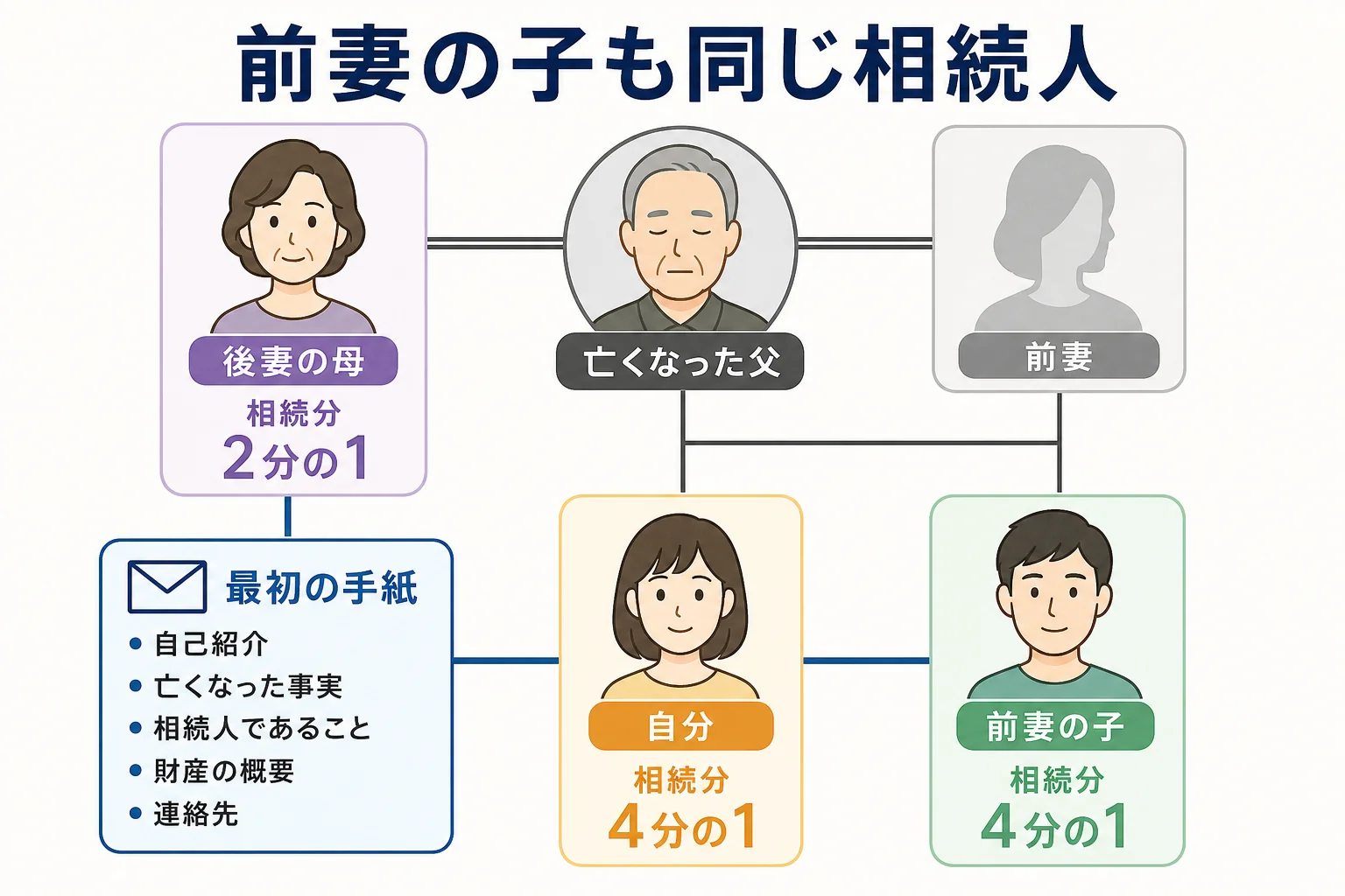 亡くなった父と、後妻である母・自分、前妻の子の家系図に、それぞれの相続分と手紙の向き先を示したケース図