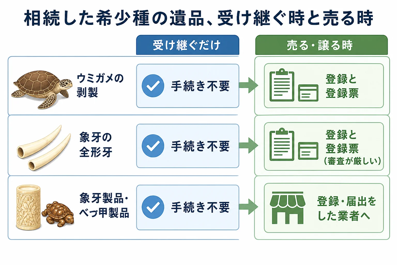 相続した剥製・象牙の全形牙・象牙製品・べっ甲製品ごとに、受け継ぐ時と売る時の手続きを分けた分岐表