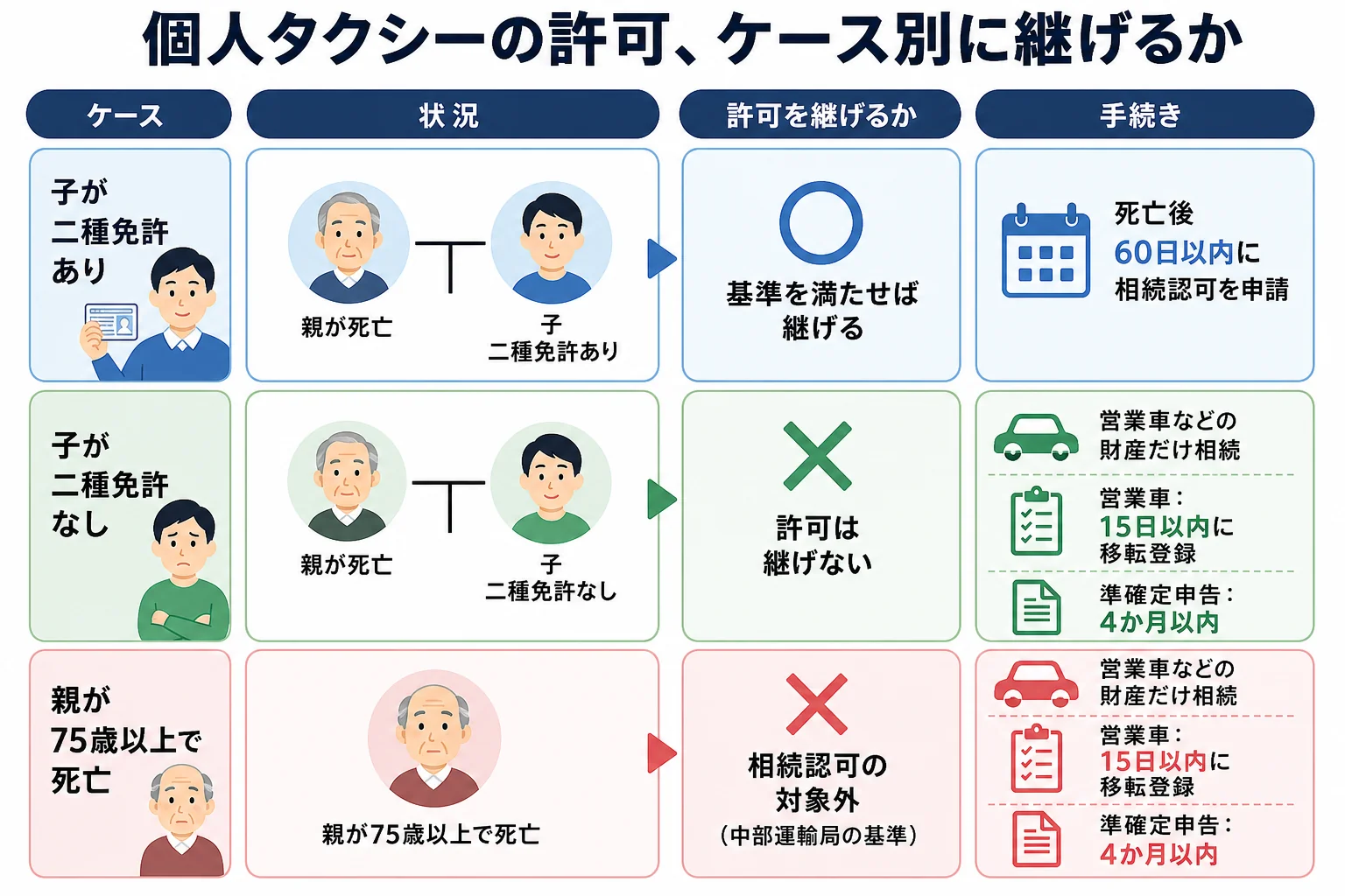 子が二種免許を持つ場合・持たない場合・親が75歳以上の場合で、許可を継げるかと手続きを分けたケース別の分岐表